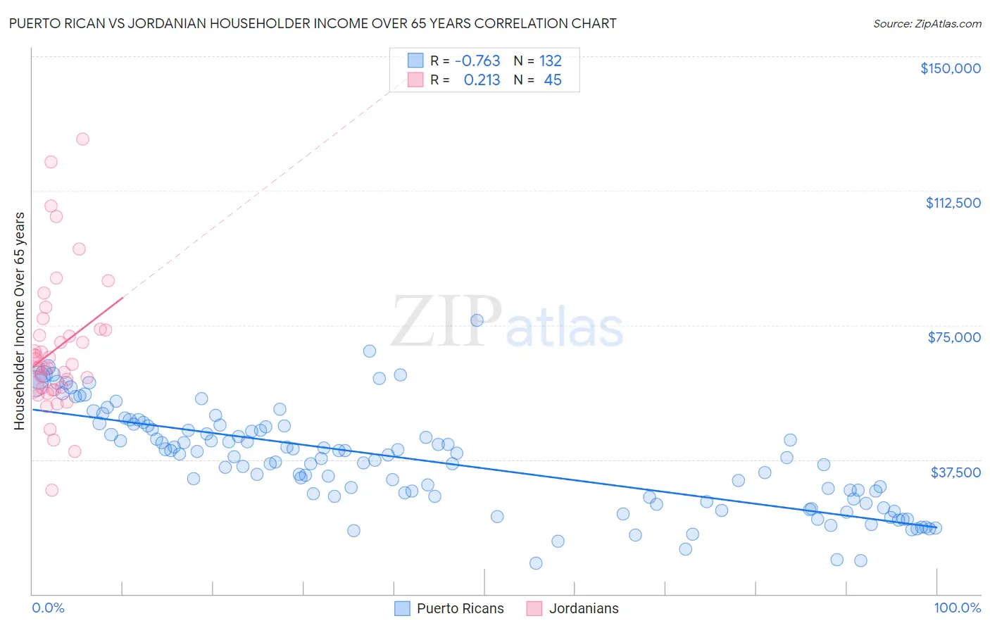 Puerto Rican vs Jordanian Householder Income Over 65 years