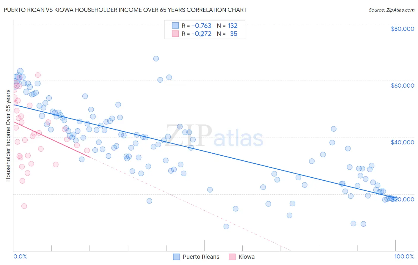 Puerto Rican vs Kiowa Householder Income Over 65 years