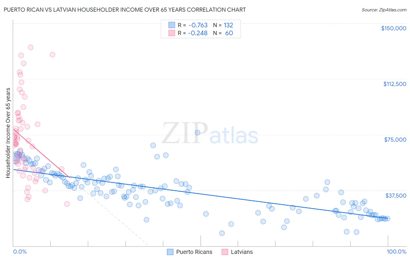 Puerto Rican vs Latvian Householder Income Over 65 years