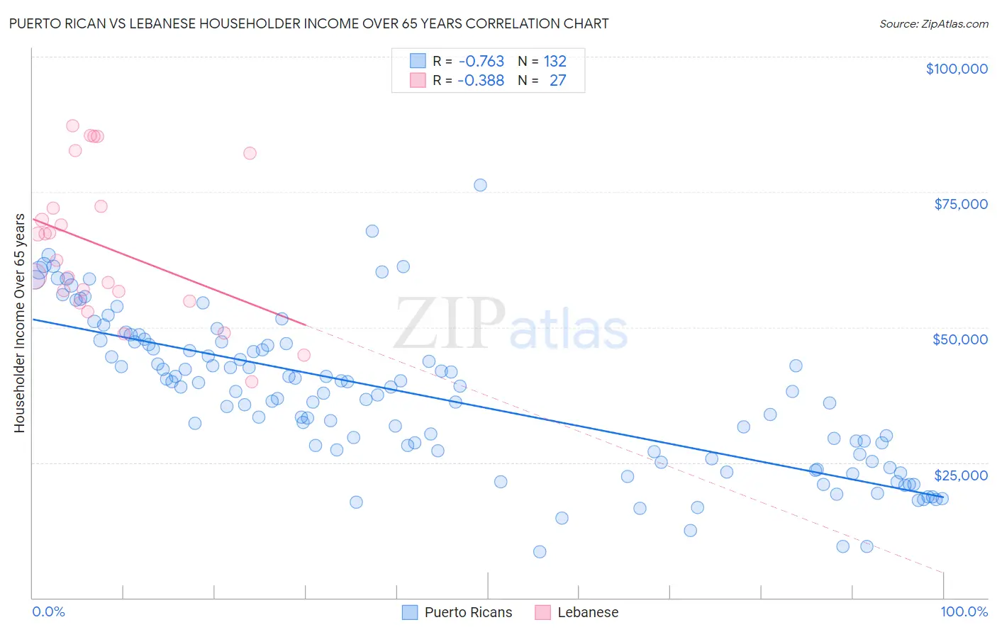 Puerto Rican vs Lebanese Householder Income Over 65 years