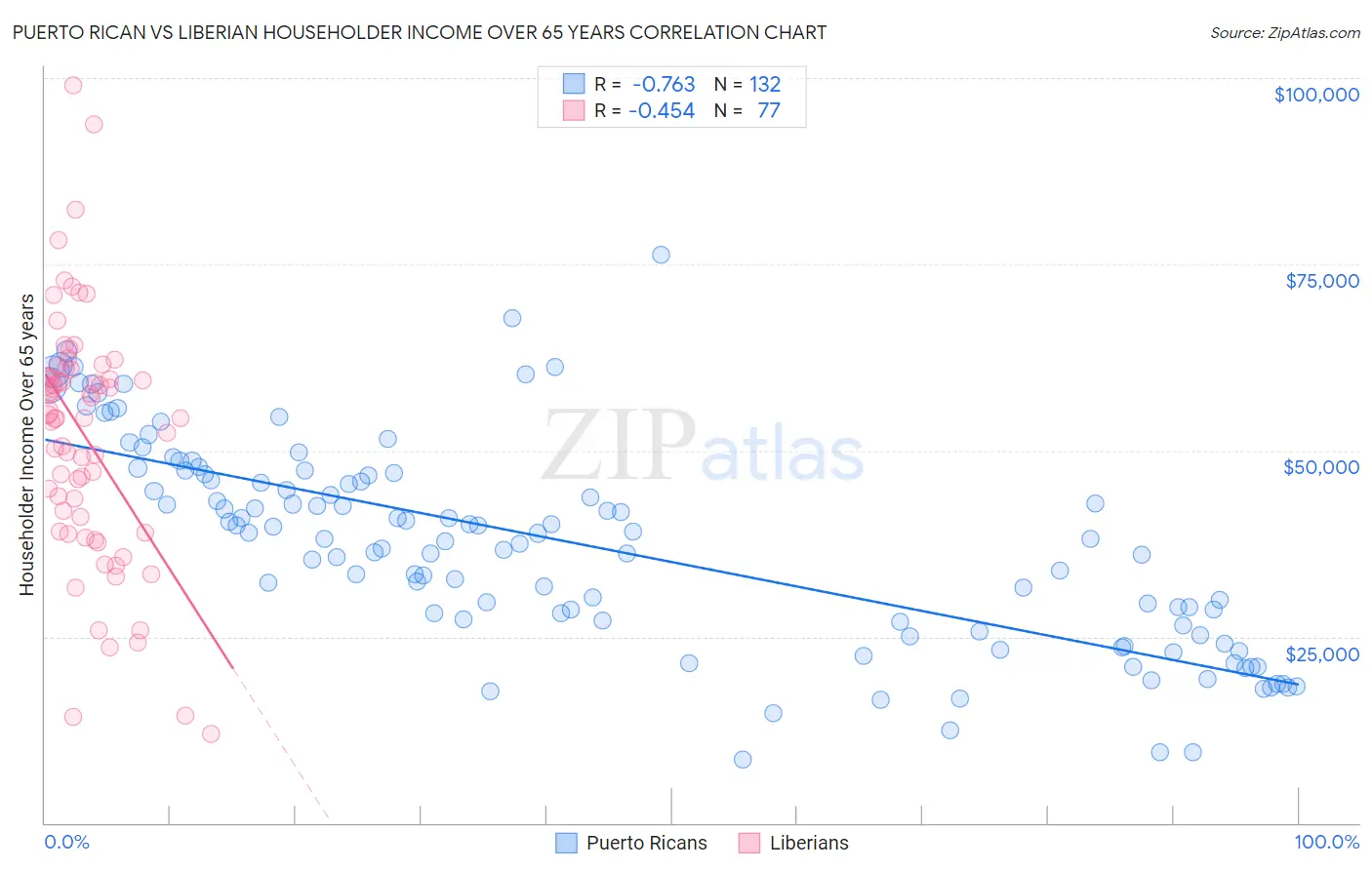 Puerto Rican vs Liberian Householder Income Over 65 years