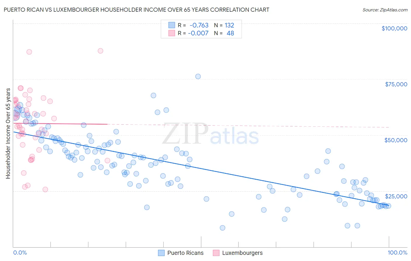 Puerto Rican vs Luxembourger Householder Income Over 65 years