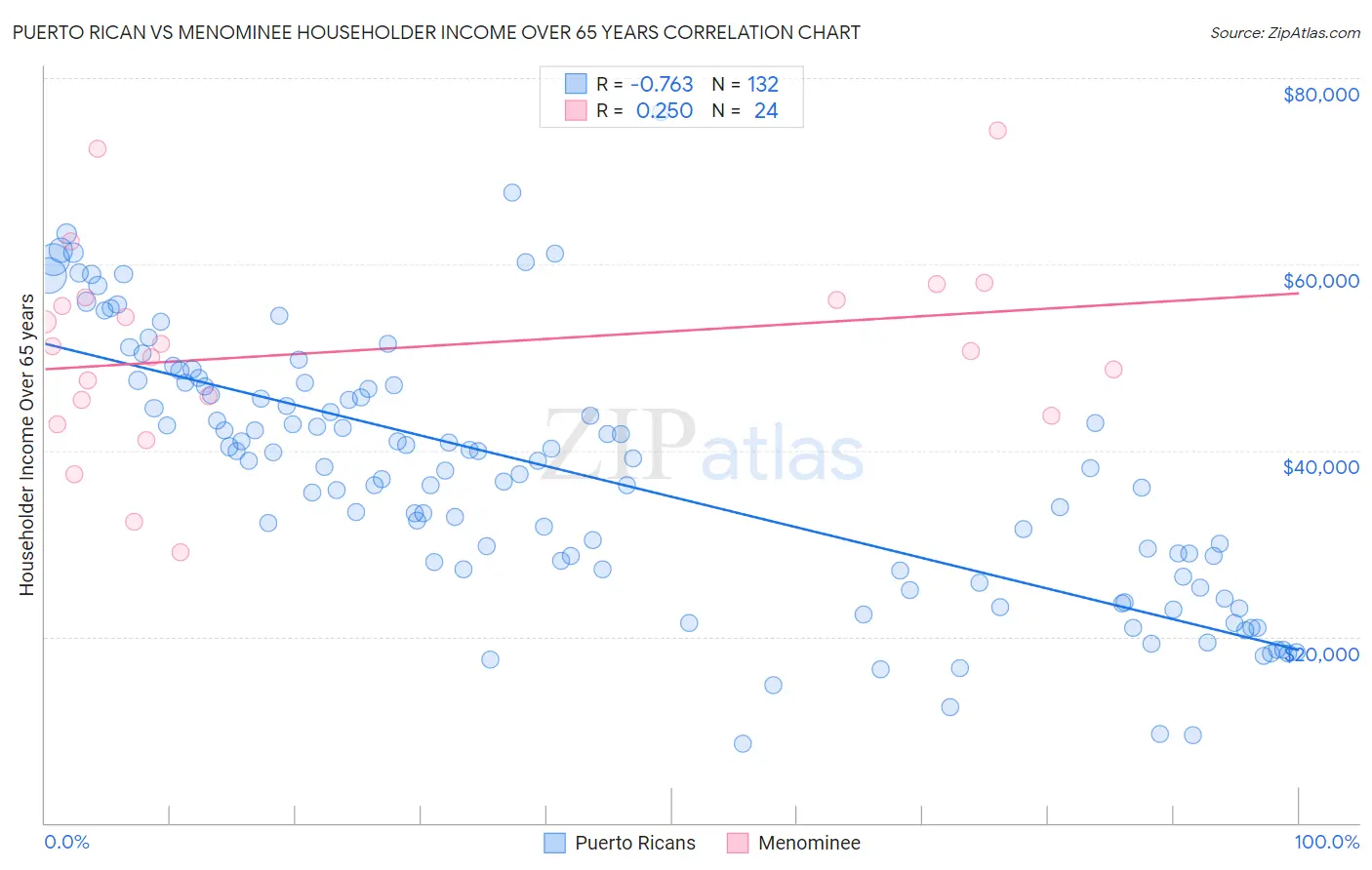 Puerto Rican vs Menominee Householder Income Over 65 years
