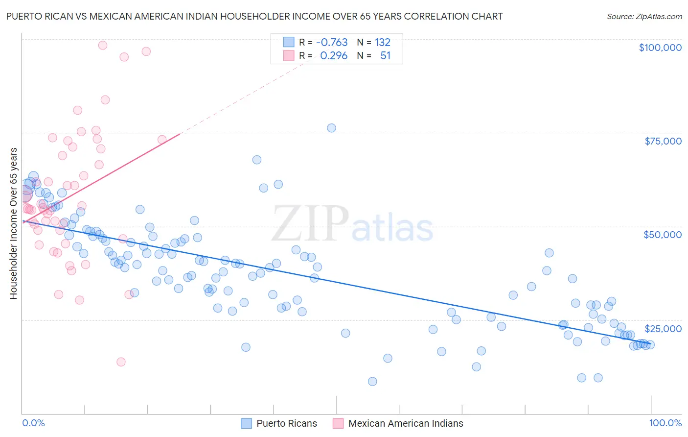 Puerto Rican vs Mexican American Indian Householder Income Over 65 years