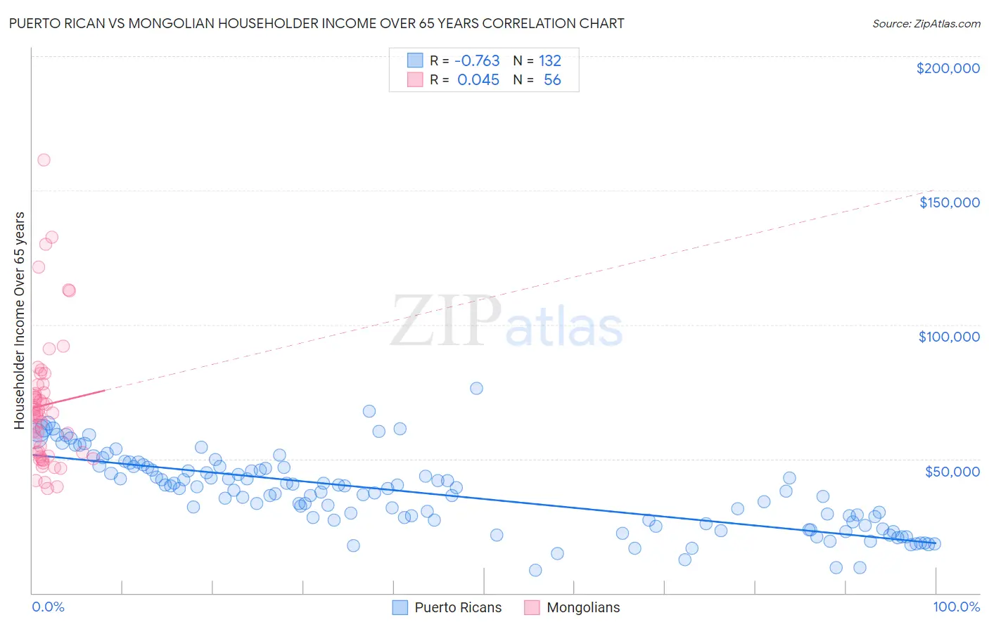 Puerto Rican vs Mongolian Householder Income Over 65 years