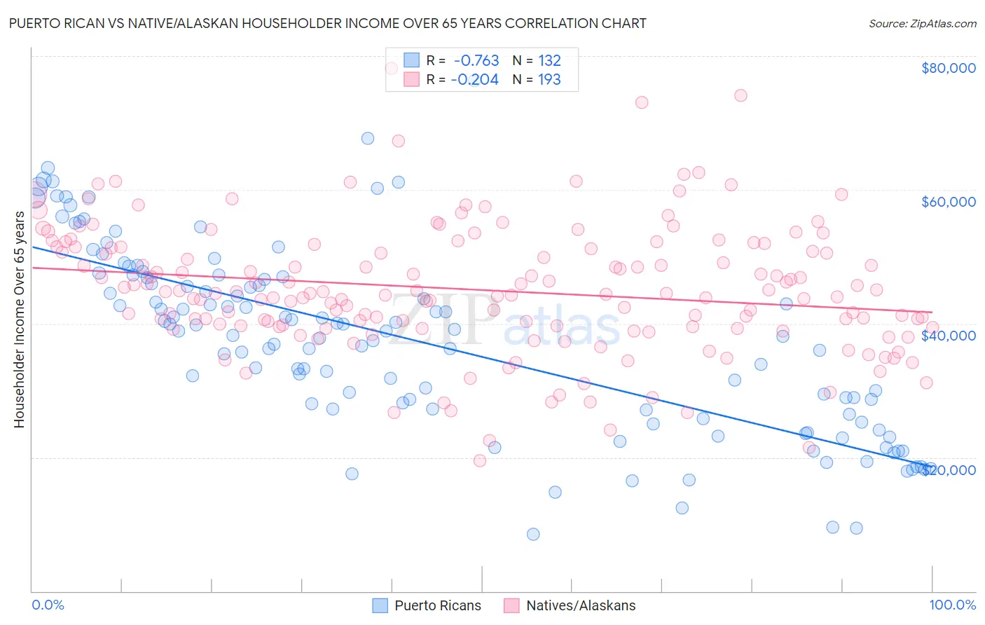 Puerto Rican vs Native/Alaskan Householder Income Over 65 years