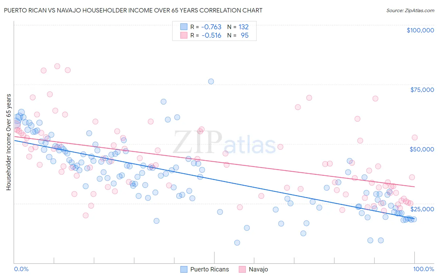 Puerto Rican vs Navajo Householder Income Over 65 years
