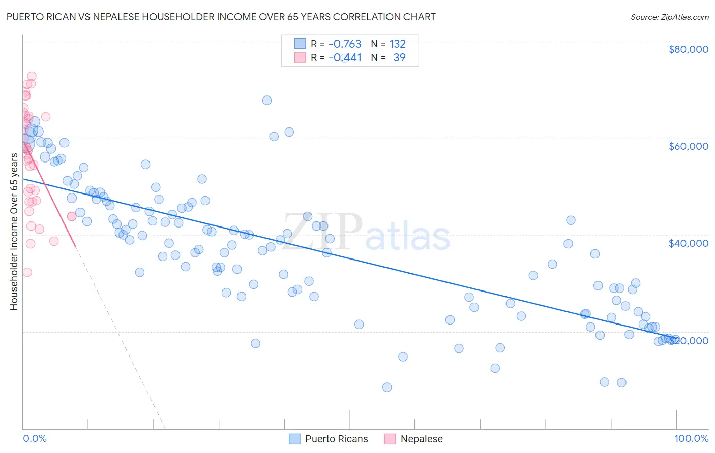 Puerto Rican vs Nepalese Householder Income Over 65 years