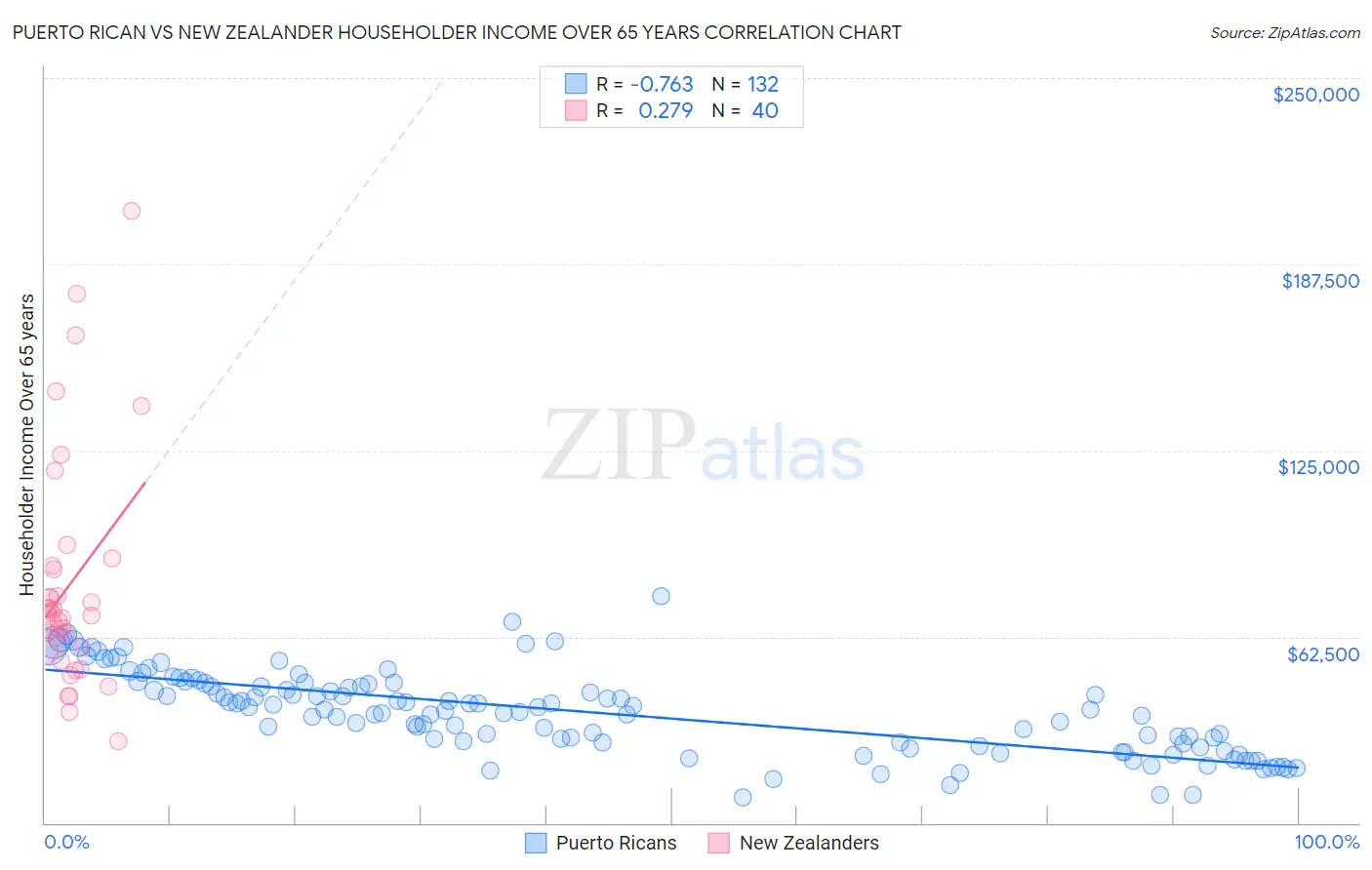 Puerto Rican vs New Zealander Householder Income Over 65 years