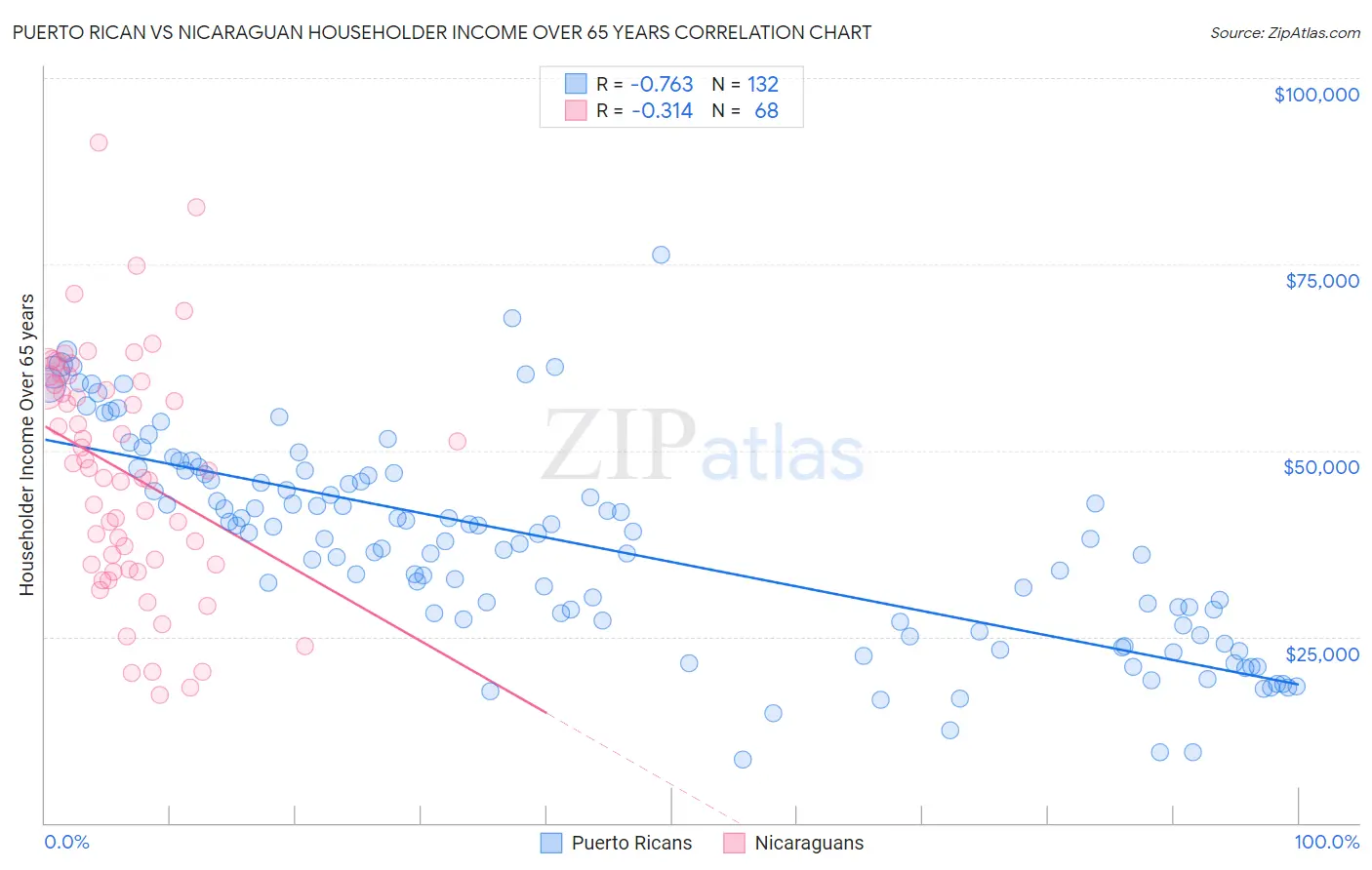 Puerto Rican vs Nicaraguan Householder Income Over 65 years
