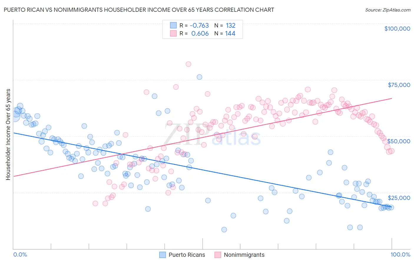 Puerto Rican vs Nonimmigrants Householder Income Over 65 years