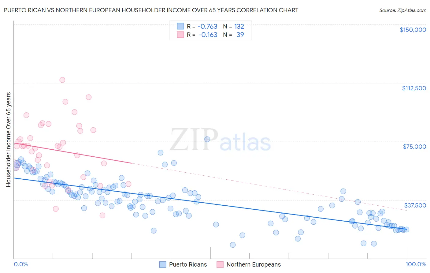 Puerto Rican vs Northern European Householder Income Over 65 years