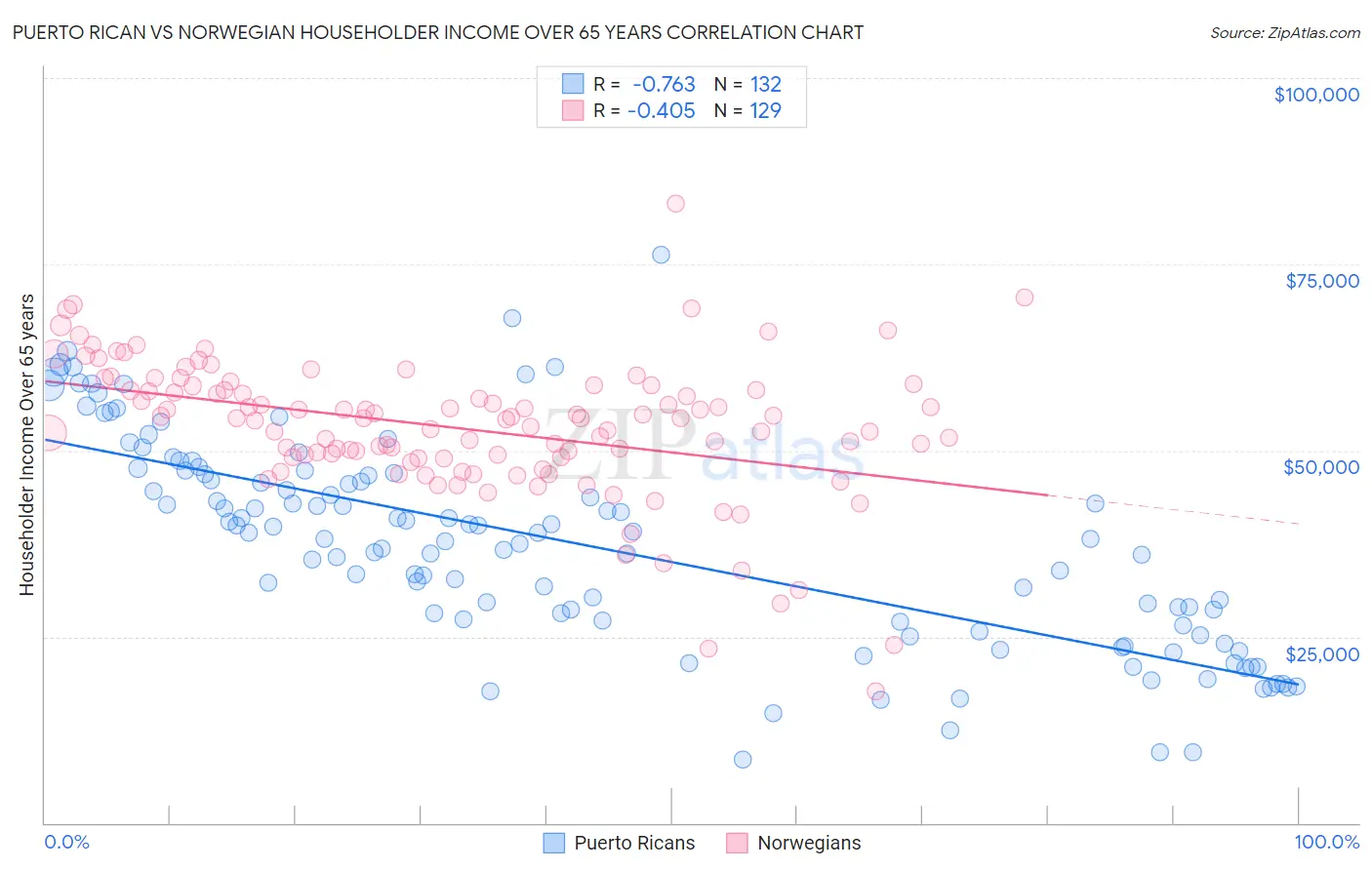 Puerto Rican vs Norwegian Householder Income Over 65 years
