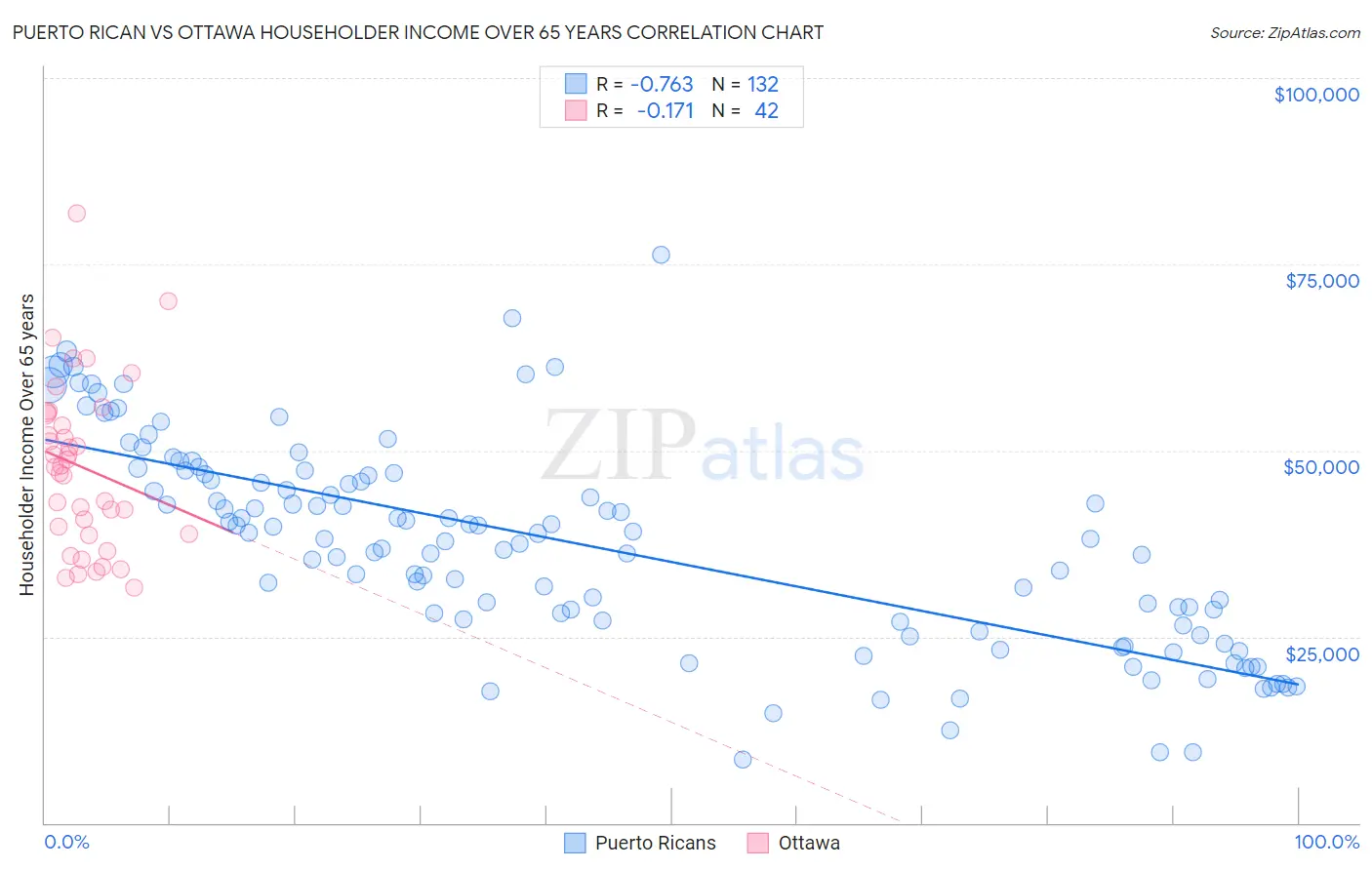 Puerto Rican vs Ottawa Householder Income Over 65 years
