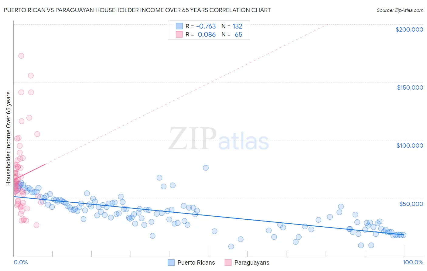 Puerto Rican vs Paraguayan Householder Income Over 65 years
