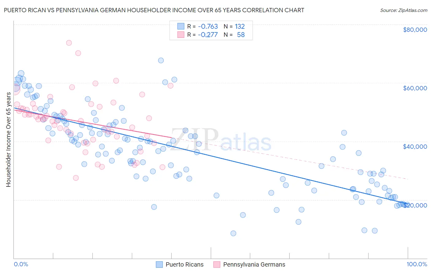Puerto Rican vs Pennsylvania German Householder Income Over 65 years