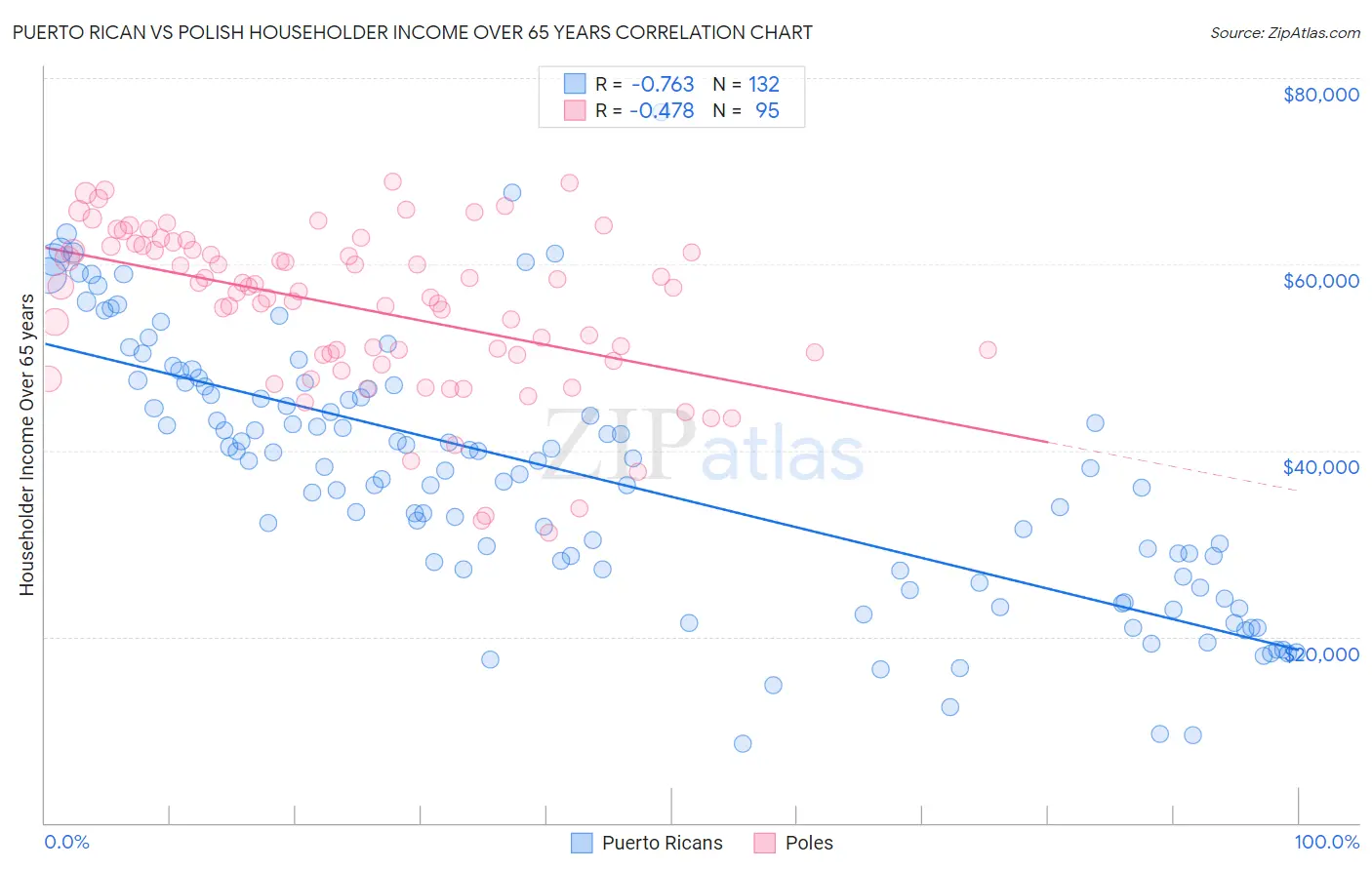 Puerto Rican vs Polish Householder Income Over 65 years