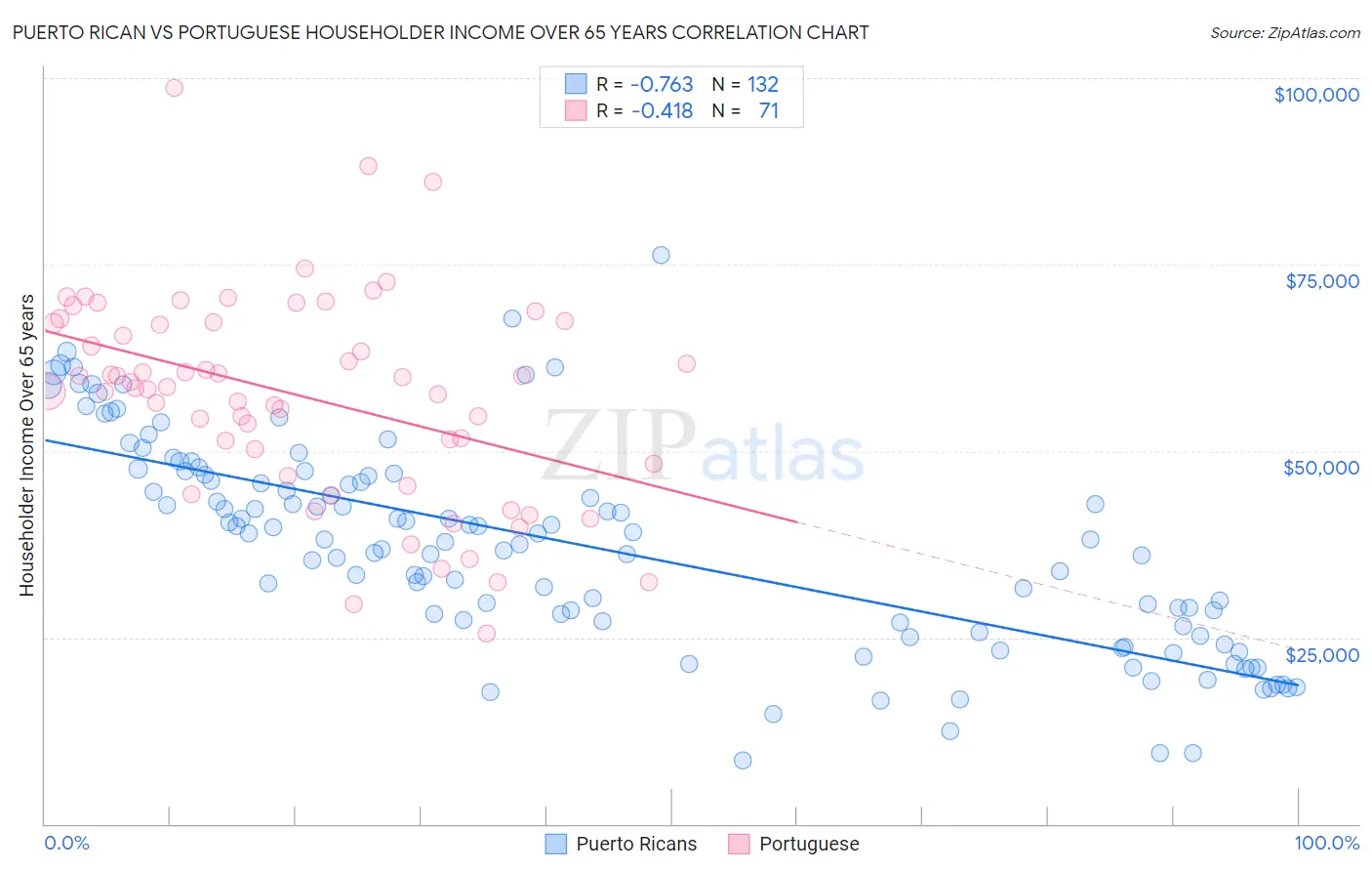 Puerto Rican vs Portuguese Householder Income Over 65 years