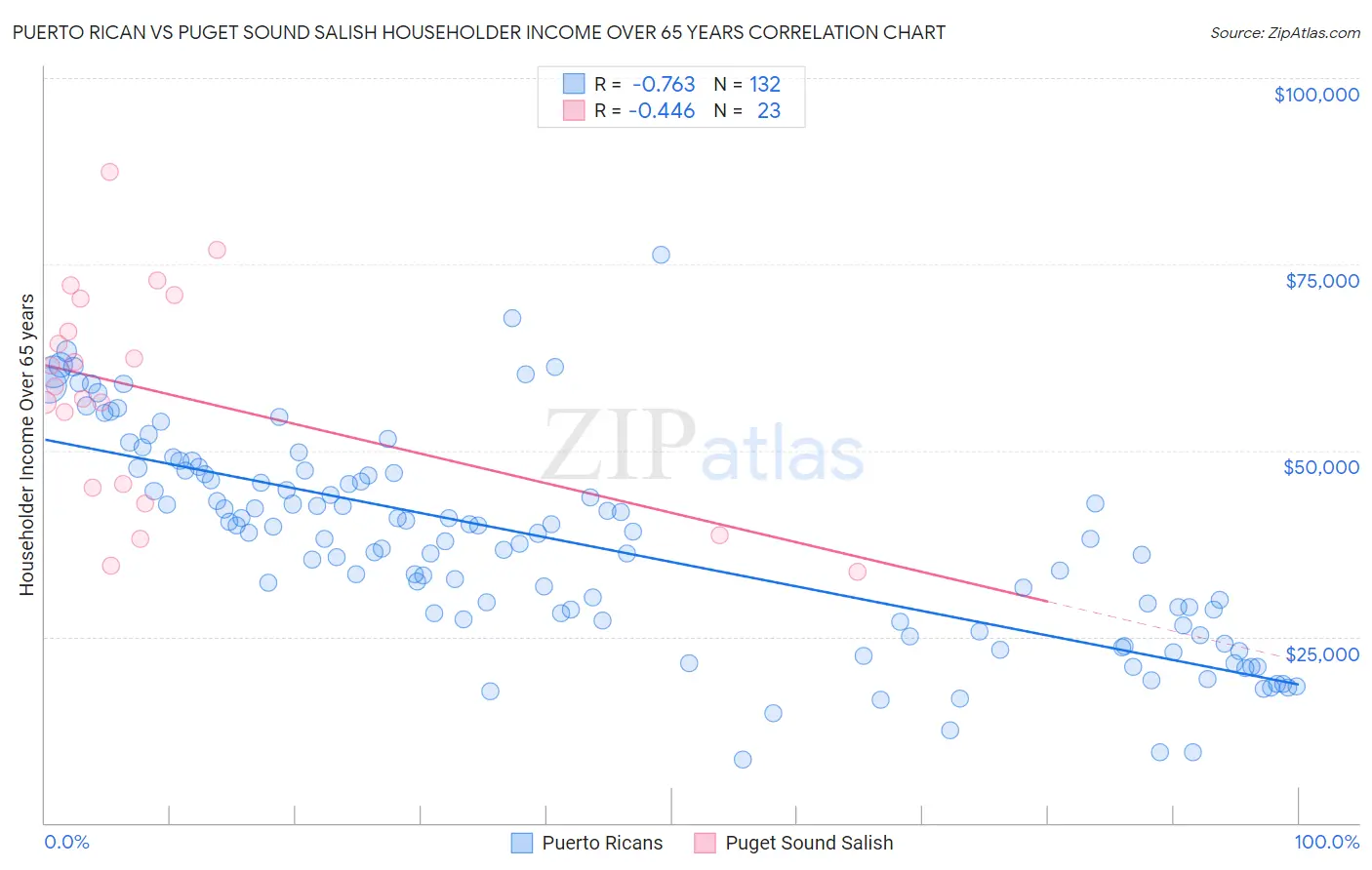Puerto Rican vs Puget Sound Salish Householder Income Over 65 years