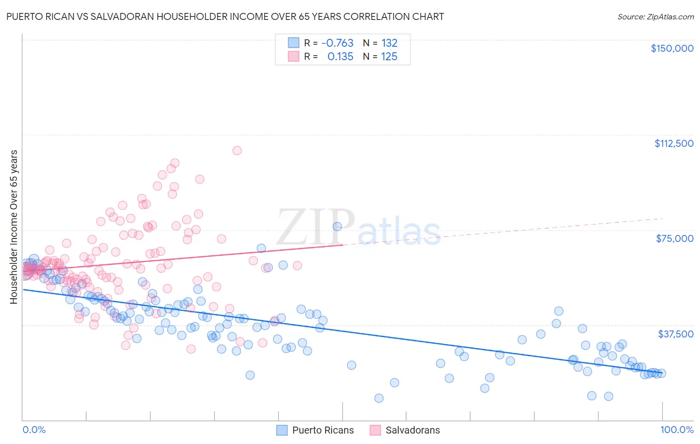 Puerto Rican vs Salvadoran Householder Income Over 65 years