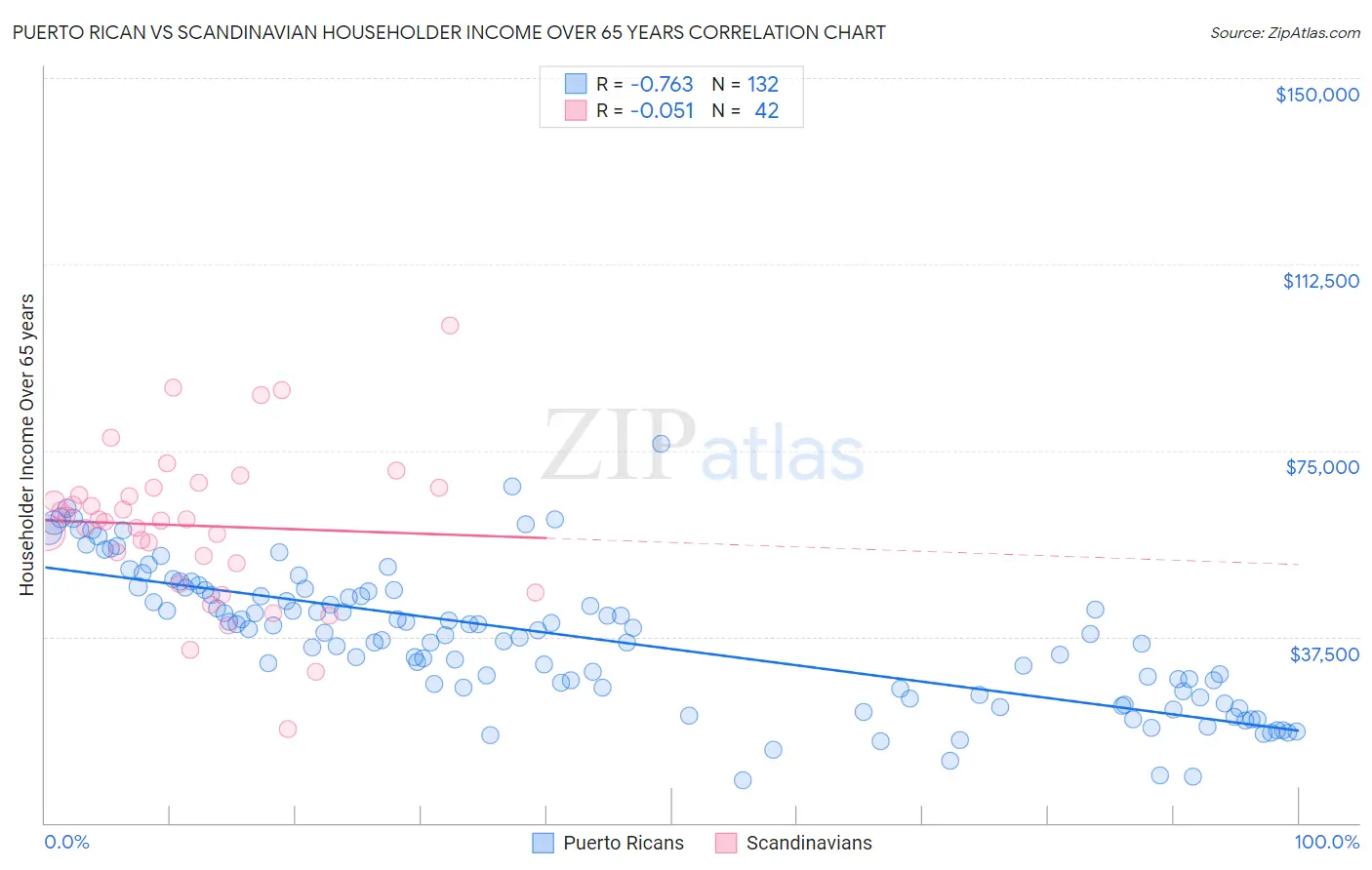 Puerto Rican vs Scandinavian Householder Income Over 65 years