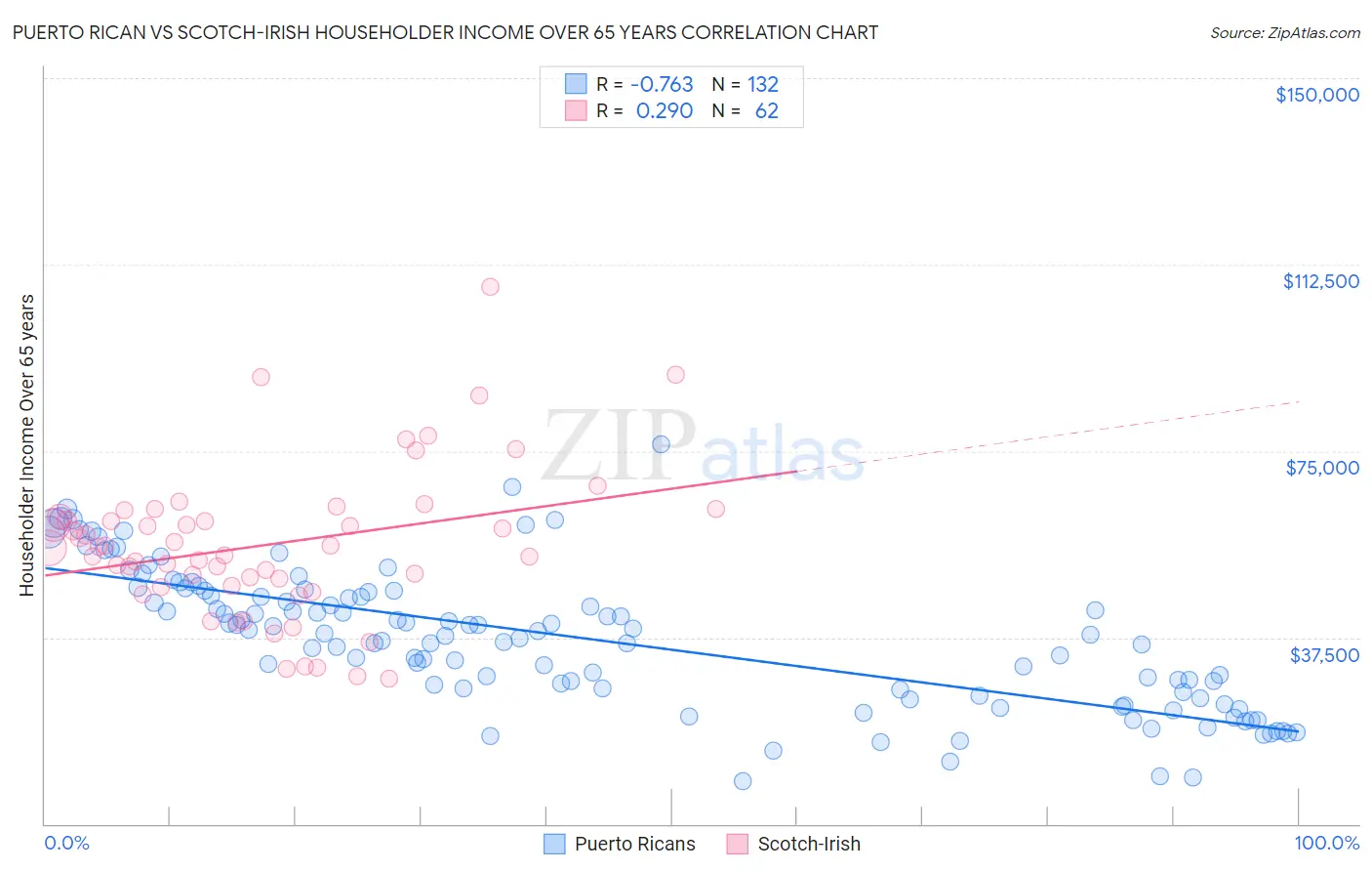 Puerto Rican vs Scotch-Irish Householder Income Over 65 years