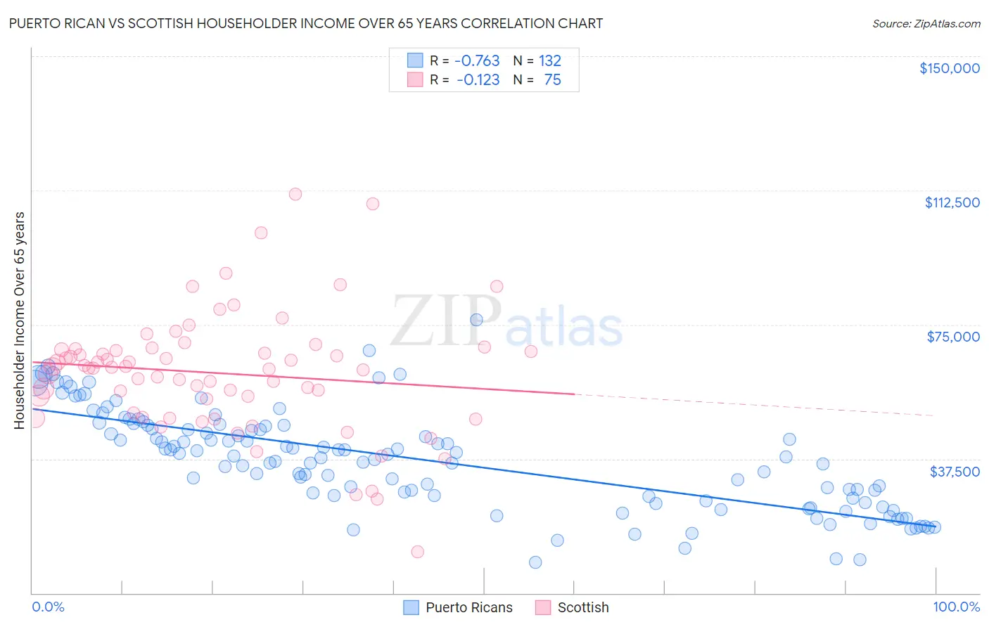 Puerto Rican vs Scottish Householder Income Over 65 years