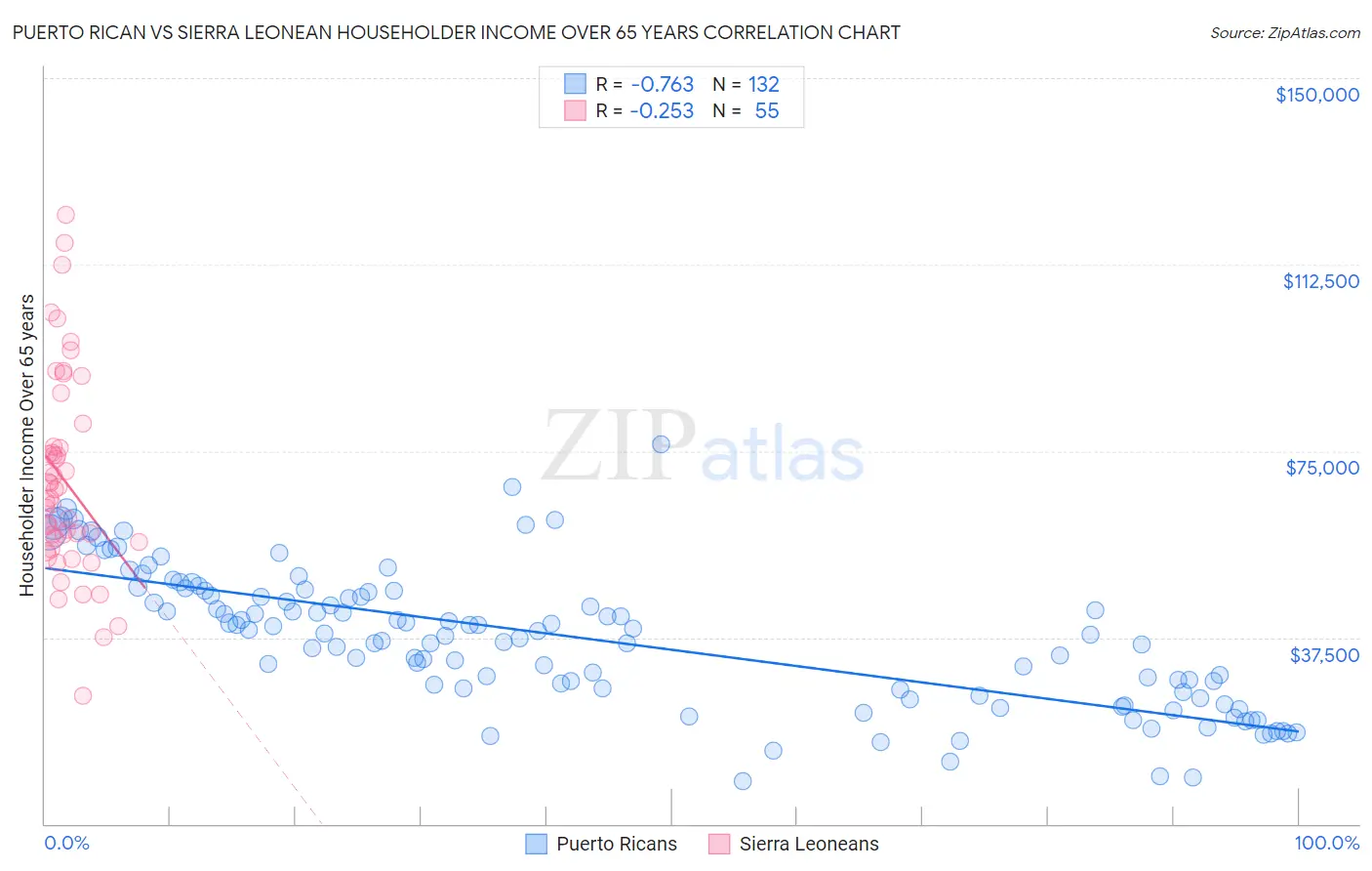 Puerto Rican vs Sierra Leonean Householder Income Over 65 years