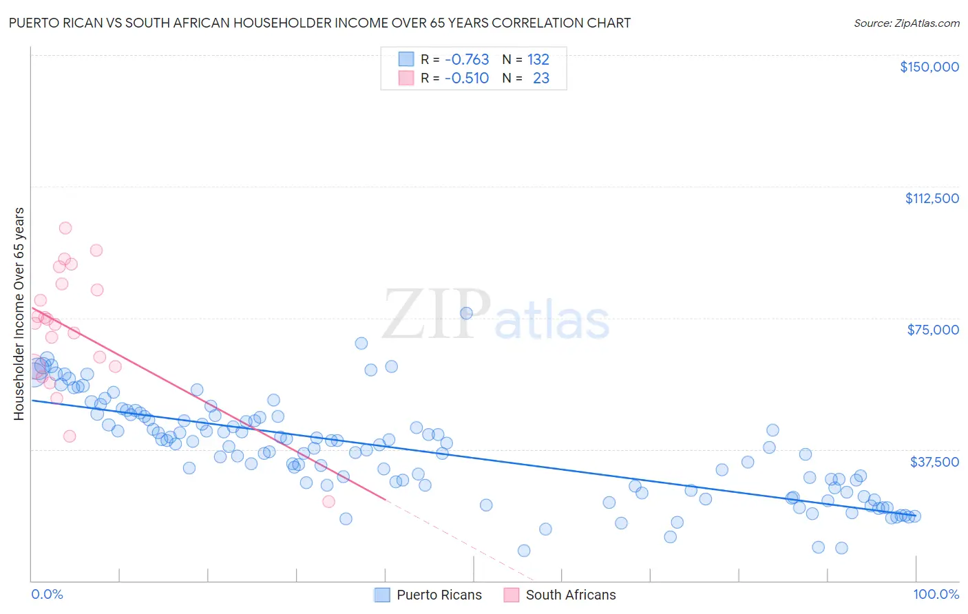 Puerto Rican vs South African Householder Income Over 65 years