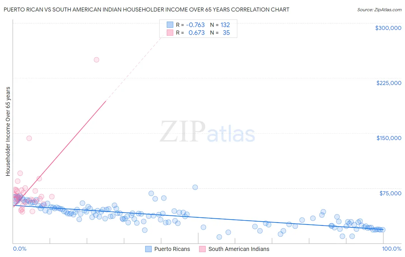 Puerto Rican vs South American Indian Householder Income Over 65 years