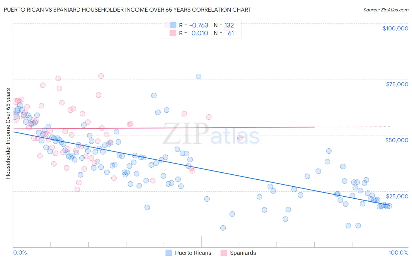 Puerto Rican vs Spaniard Householder Income Over 65 years
