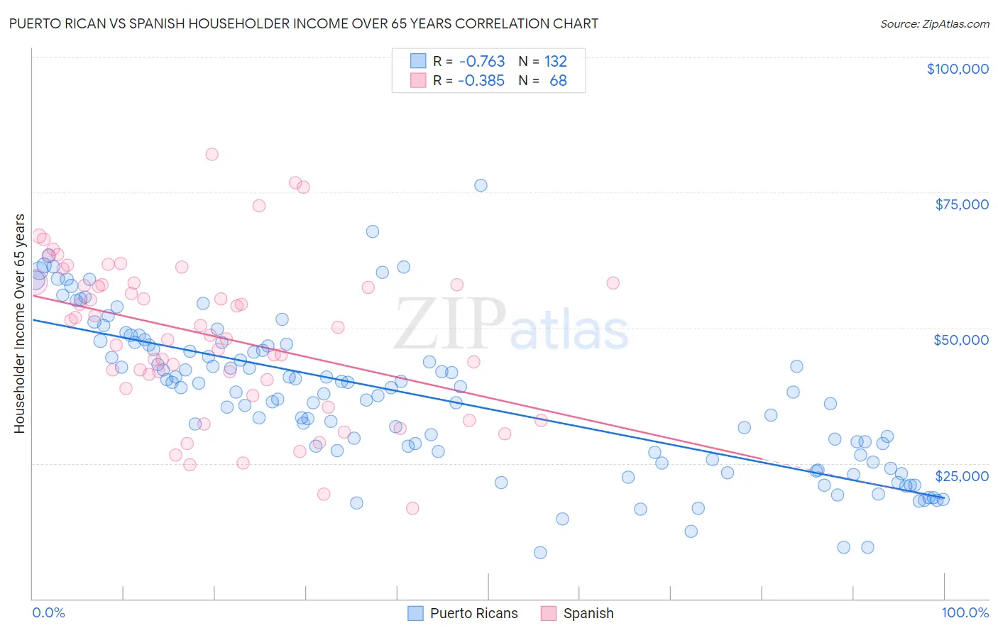 Puerto Rican vs Spanish Householder Income Over 65 years
