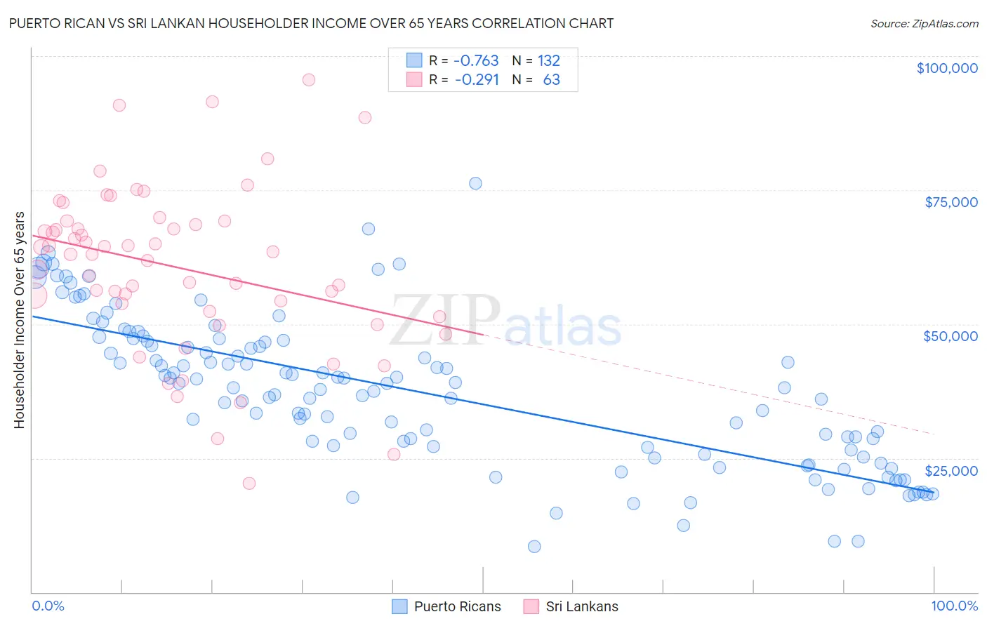 Puerto Rican vs Sri Lankan Householder Income Over 65 years