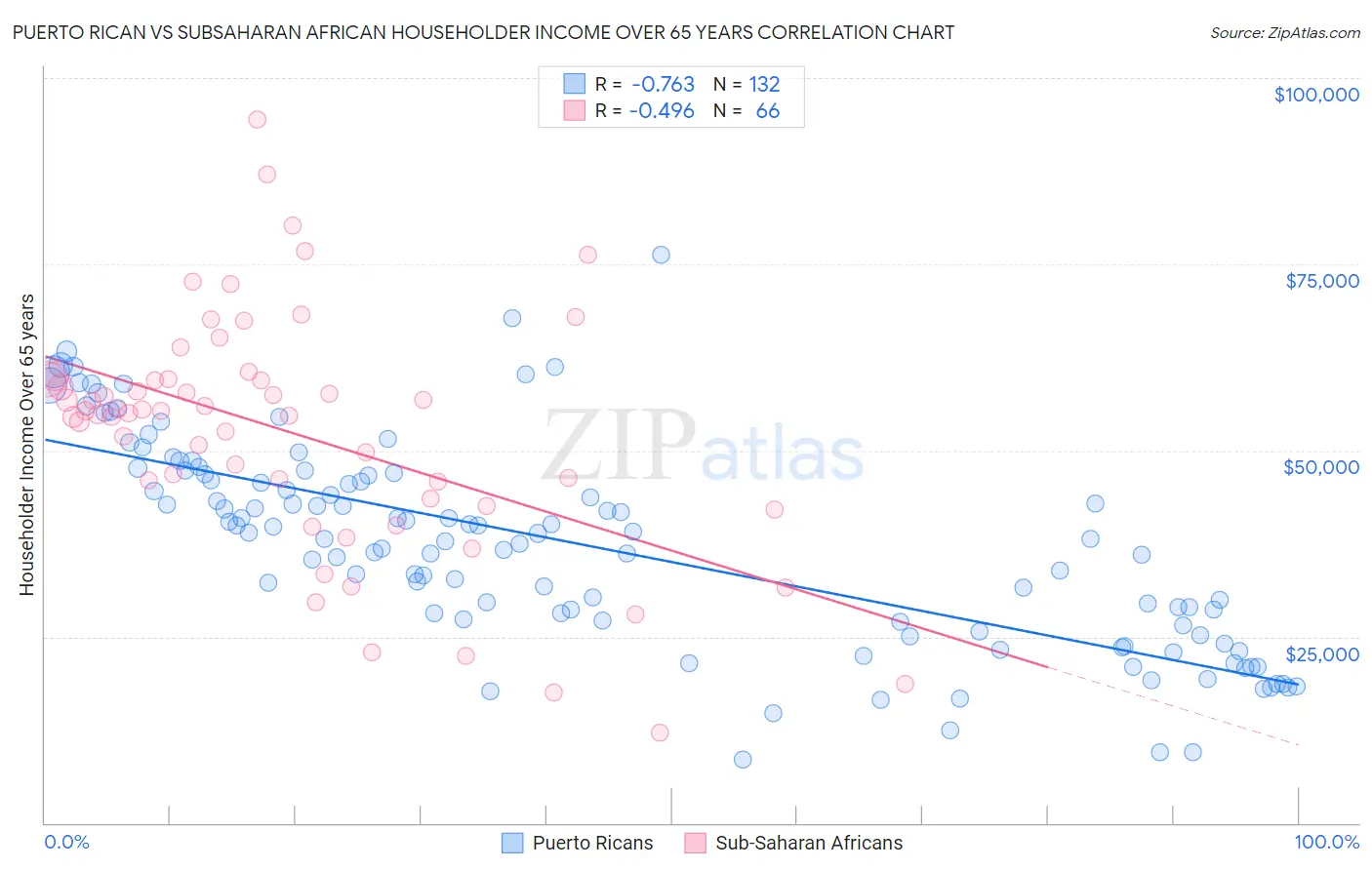 Puerto Rican vs Subsaharan African Householder Income Over 65 years