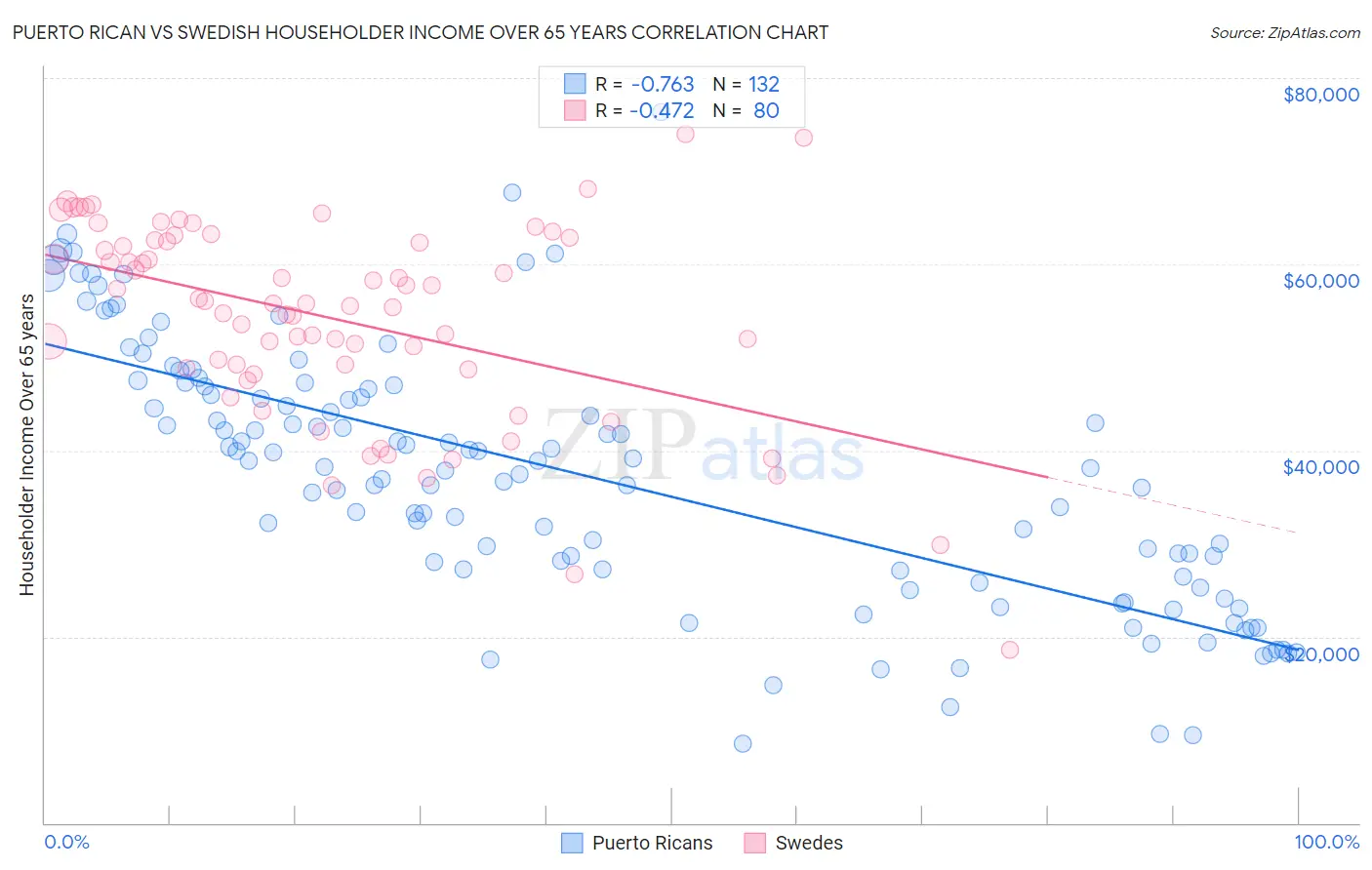 Puerto Rican vs Swedish Householder Income Over 65 years