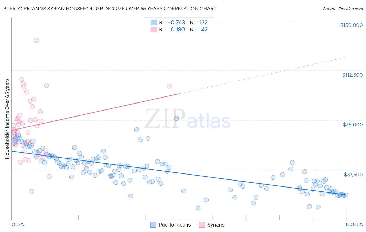 Puerto Rican vs Syrian Householder Income Over 65 years