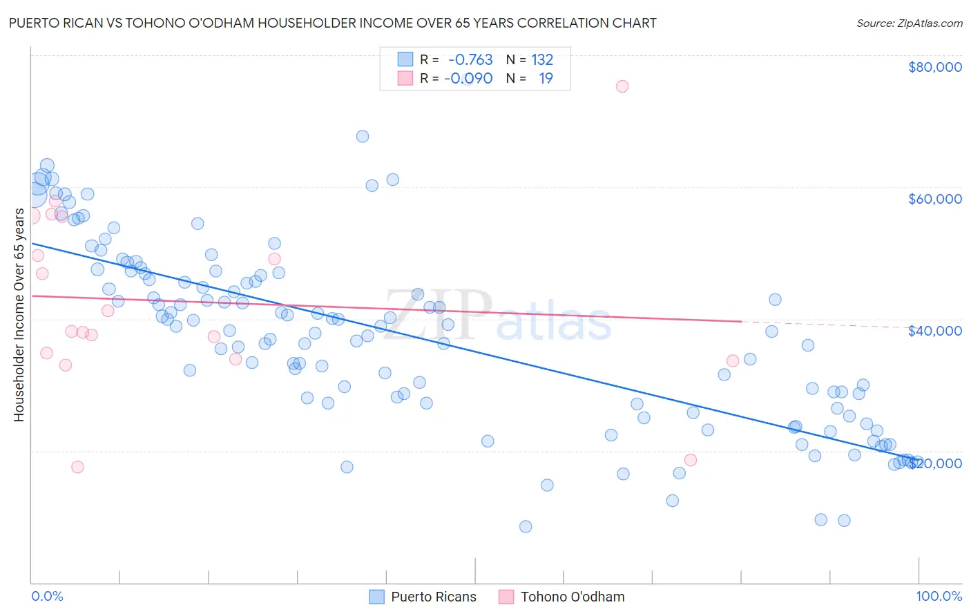 Puerto Rican vs Tohono O'odham Householder Income Over 65 years