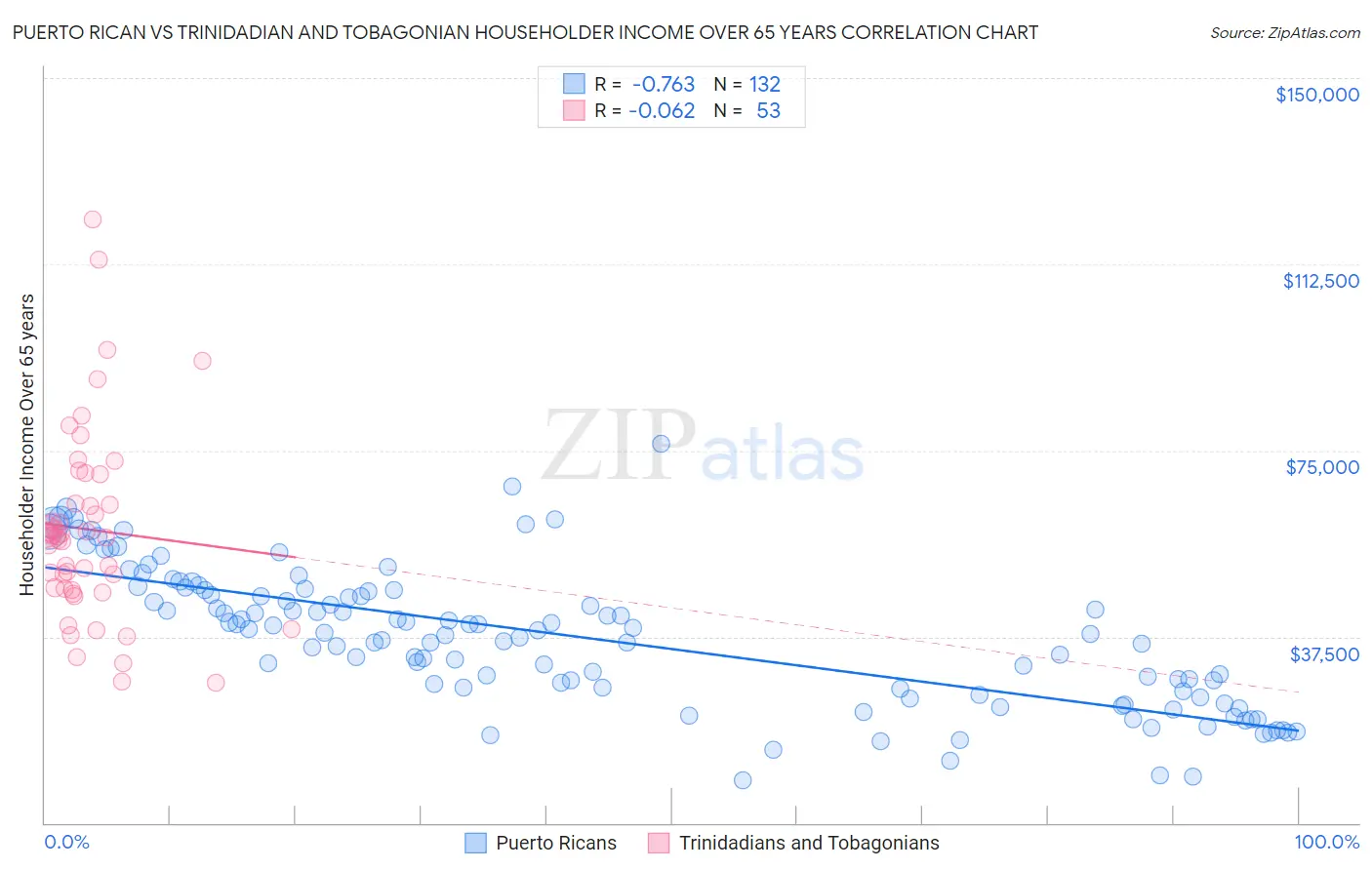 Puerto Rican vs Trinidadian and Tobagonian Householder Income Over 65 years