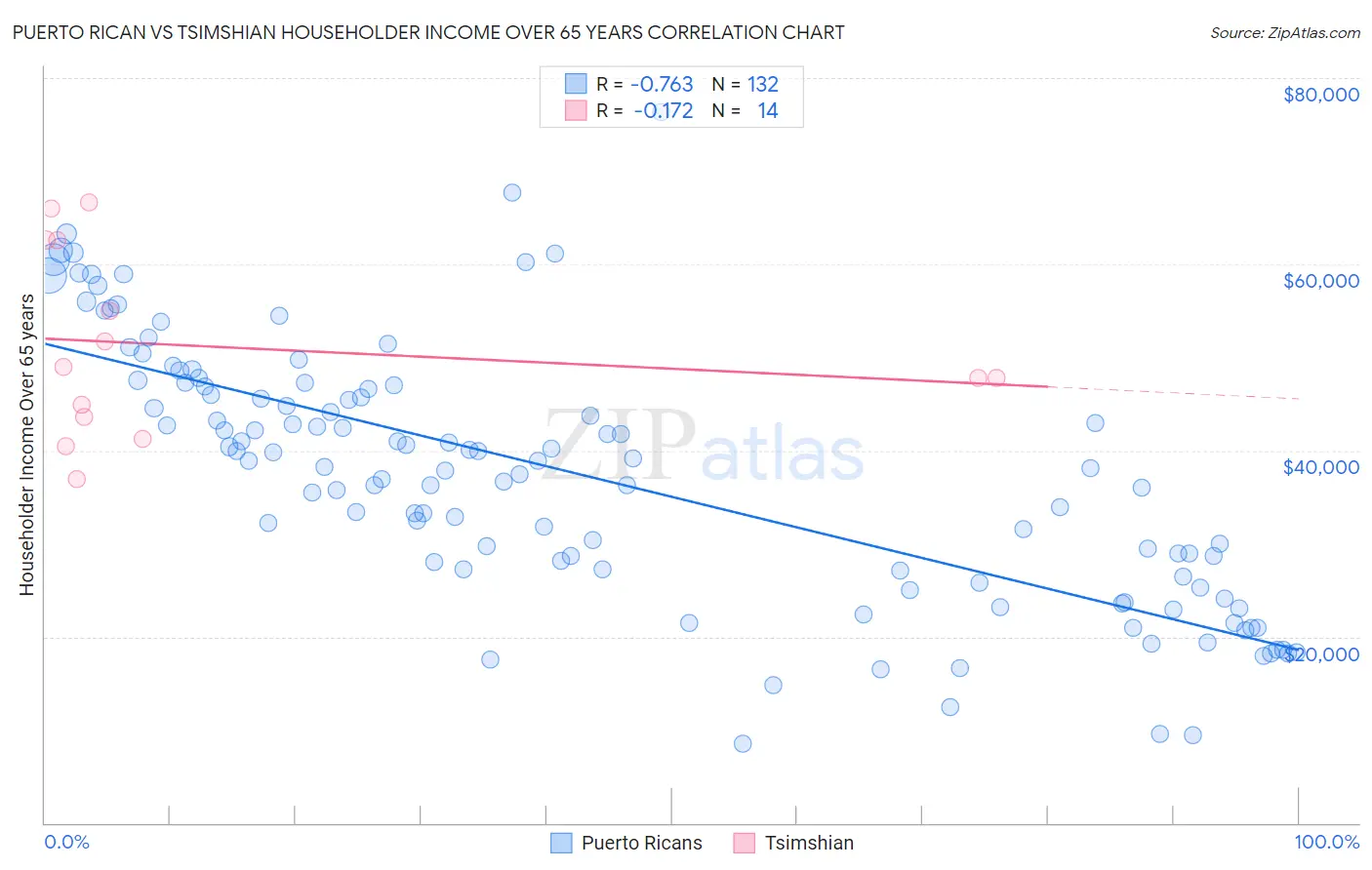 Puerto Rican vs Tsimshian Householder Income Over 65 years