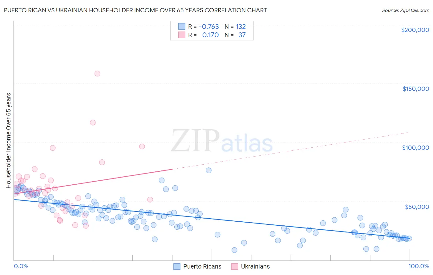 Puerto Rican vs Ukrainian Householder Income Over 65 years