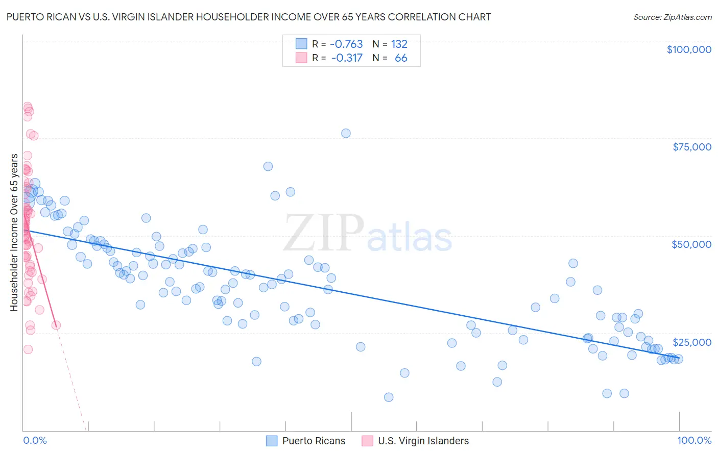 Puerto Rican vs U.S. Virgin Islander Householder Income Over 65 years