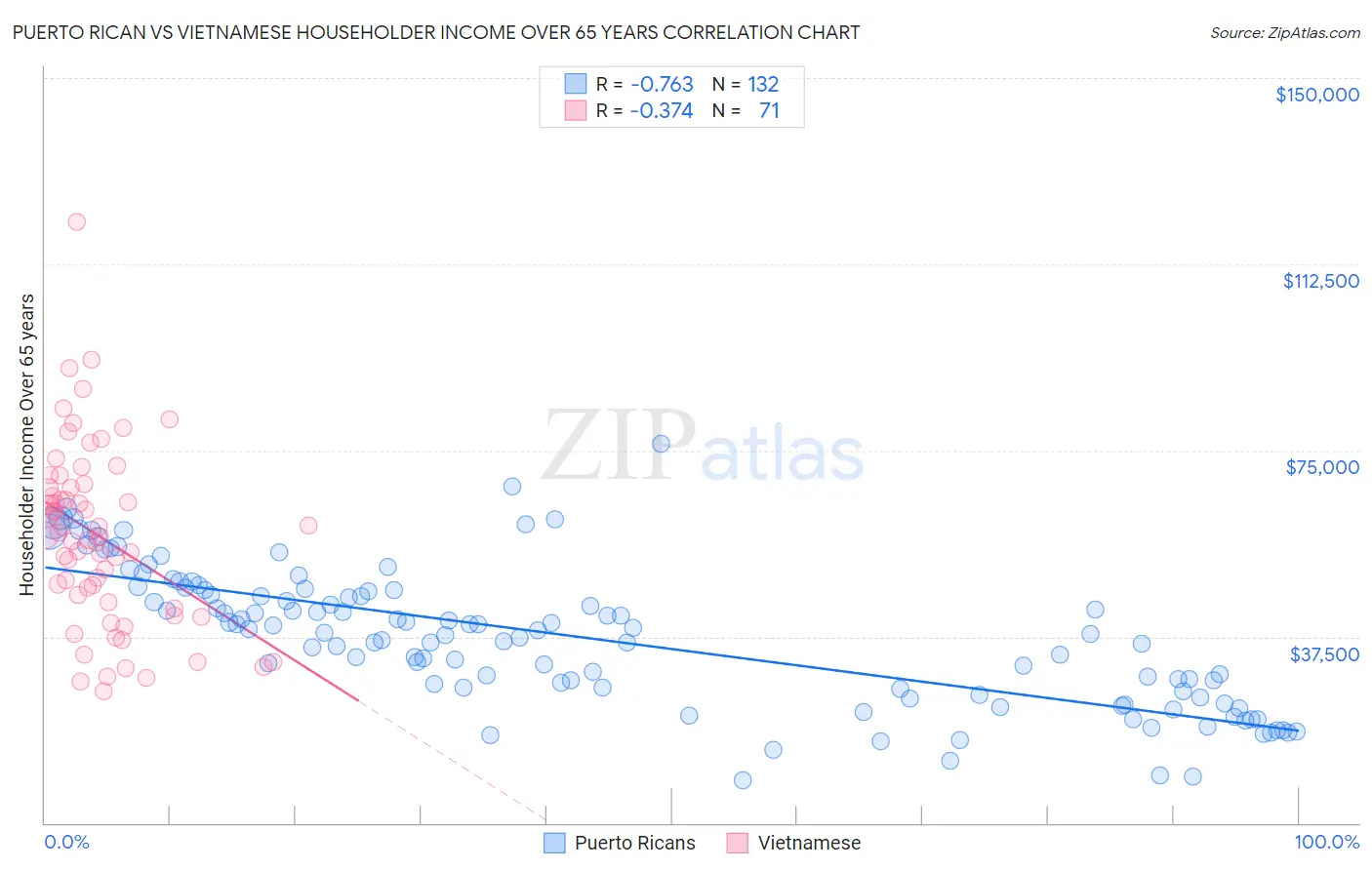 Puerto Rican vs Vietnamese Householder Income Over 65 years