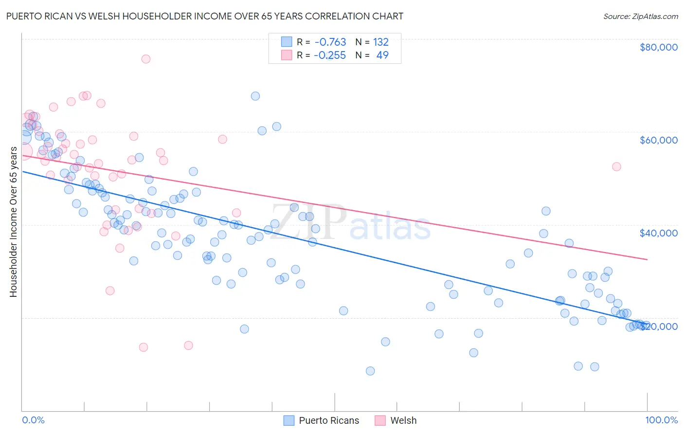 Puerto Rican vs Welsh Householder Income Over 65 years