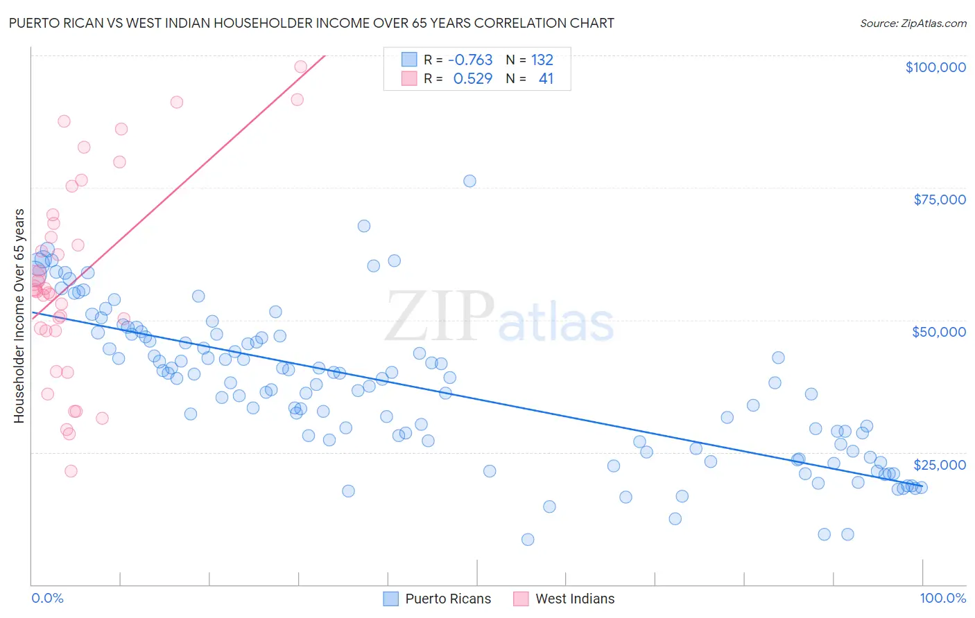 Puerto Rican vs West Indian Householder Income Over 65 years