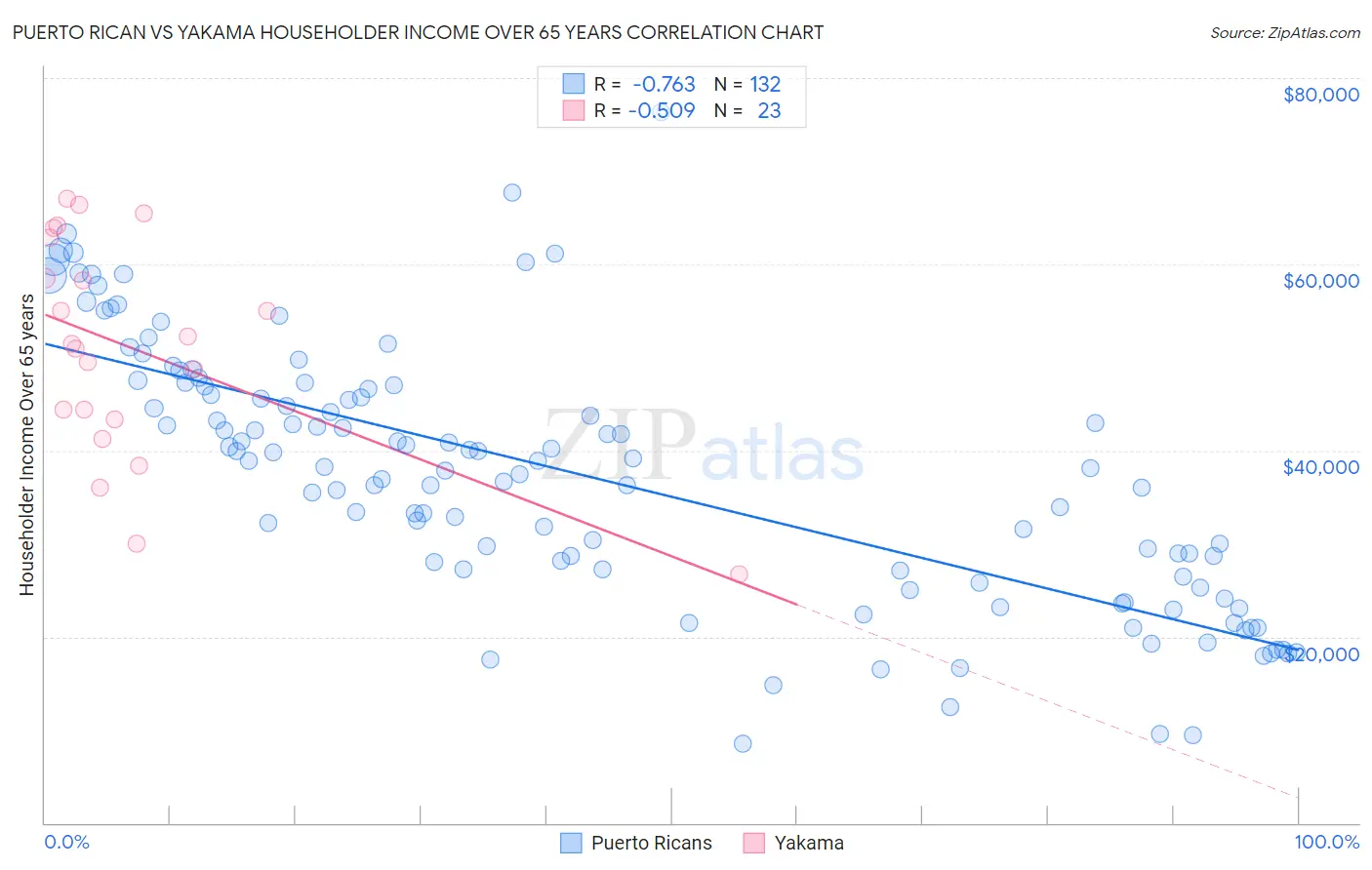 Puerto Rican vs Yakama Householder Income Over 65 years