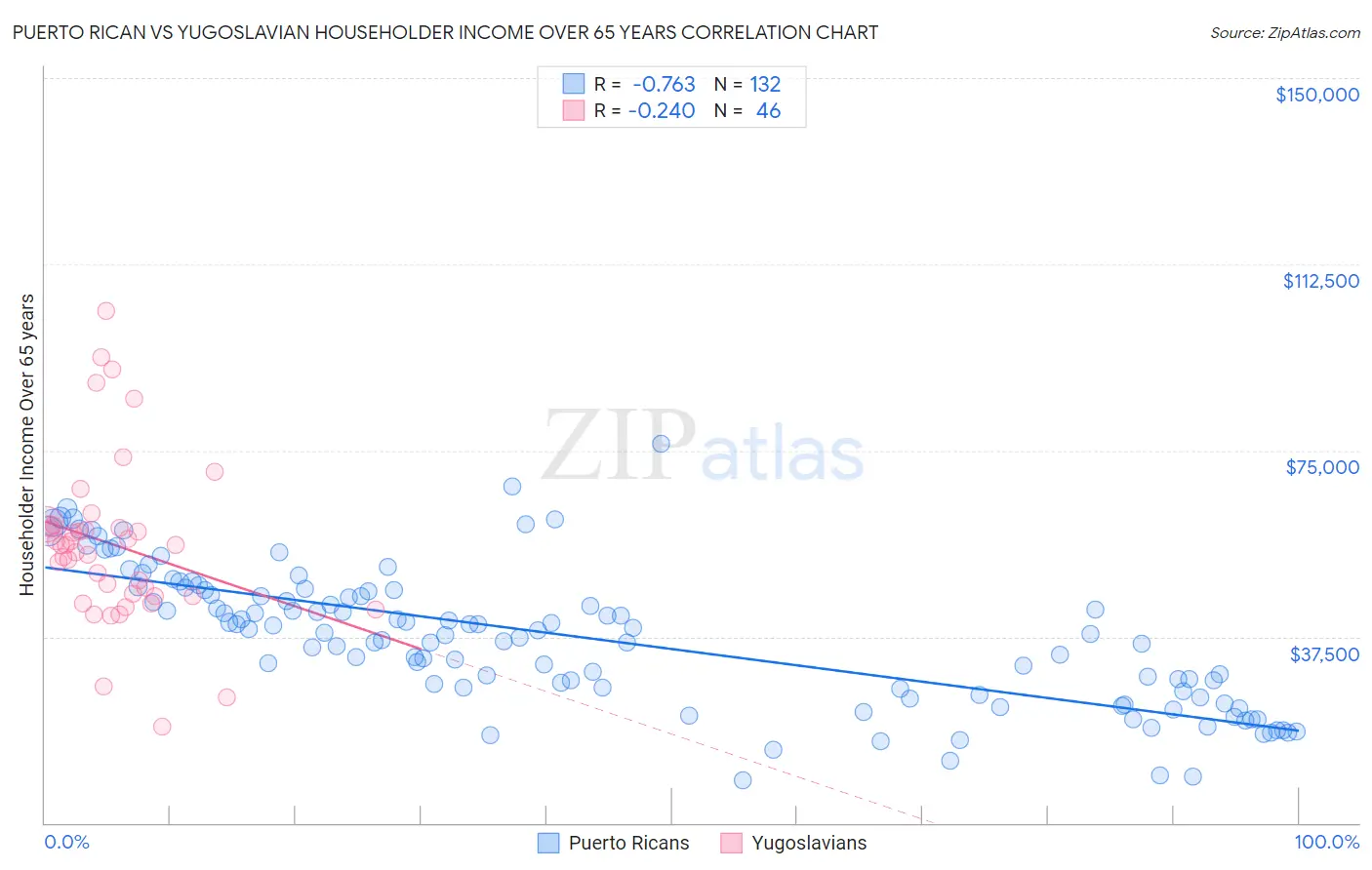 Puerto Rican vs Yugoslavian Householder Income Over 65 years