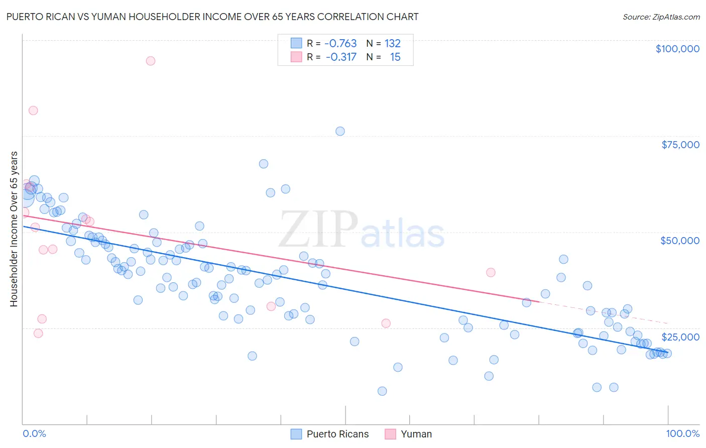 Puerto Rican vs Yuman Householder Income Over 65 years