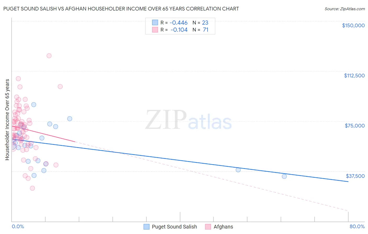 Puget Sound Salish vs Afghan Householder Income Over 65 years