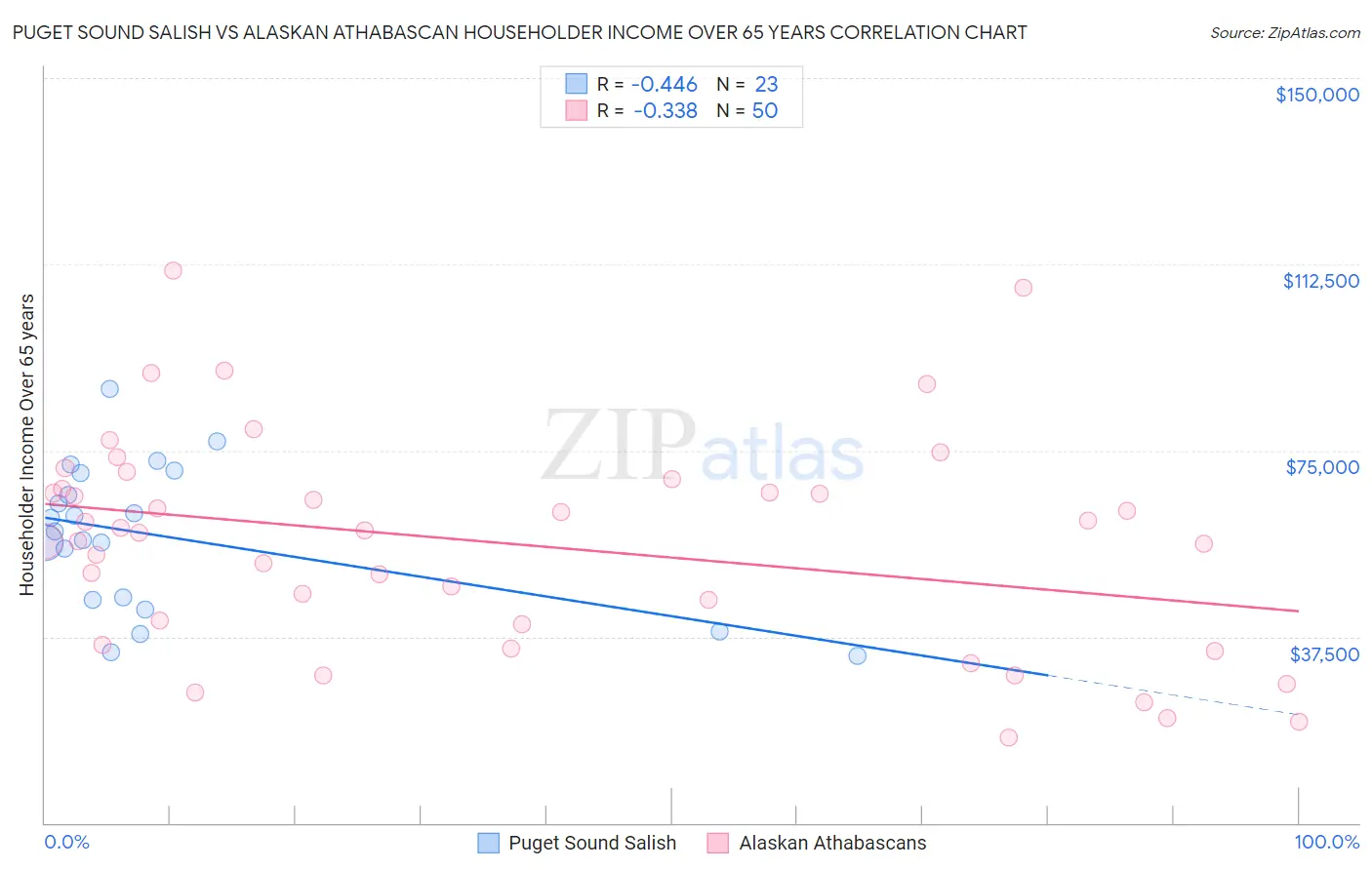 Puget Sound Salish vs Alaskan Athabascan Householder Income Over 65 years