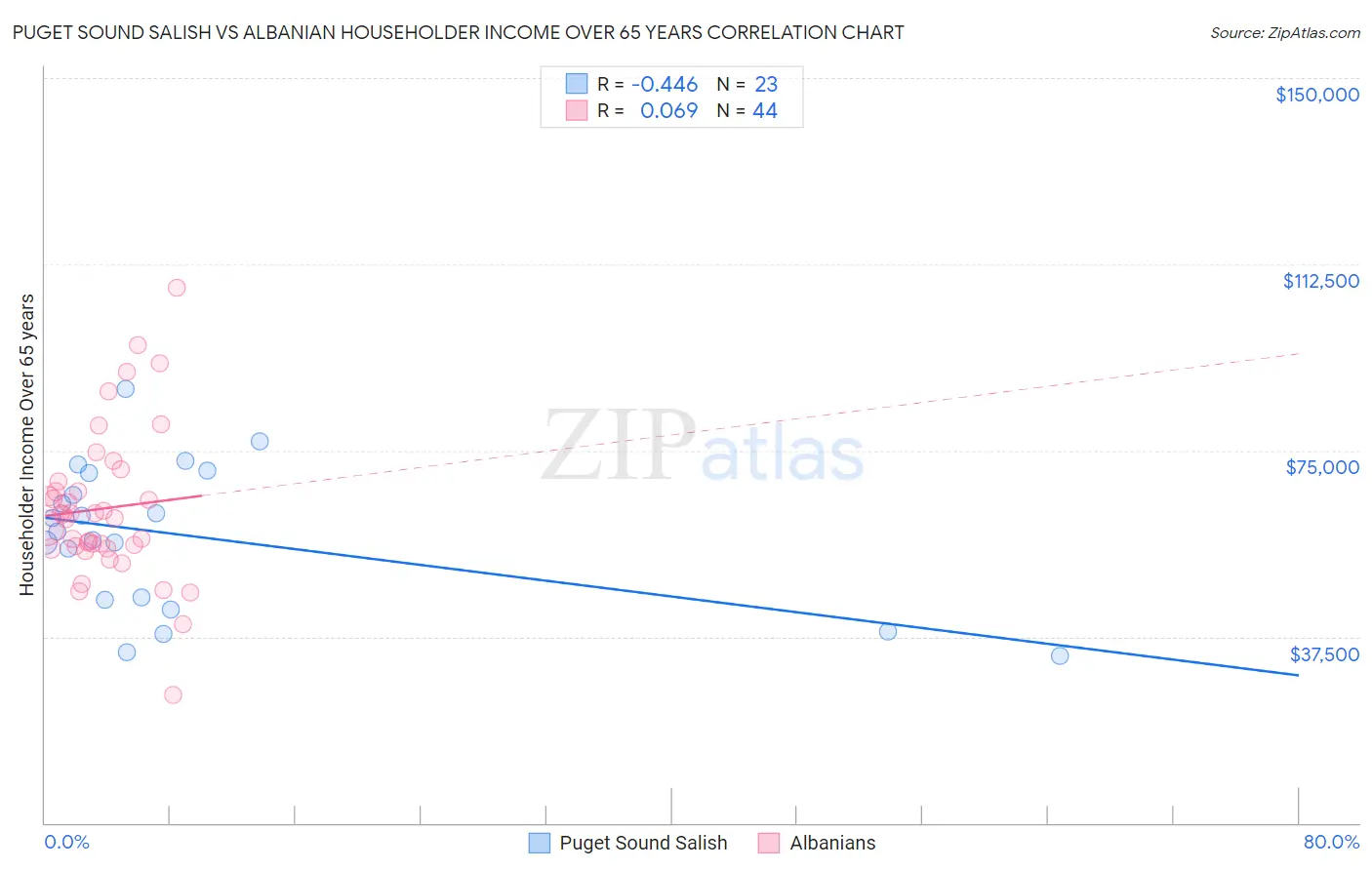 Puget Sound Salish vs Albanian Householder Income Over 65 years